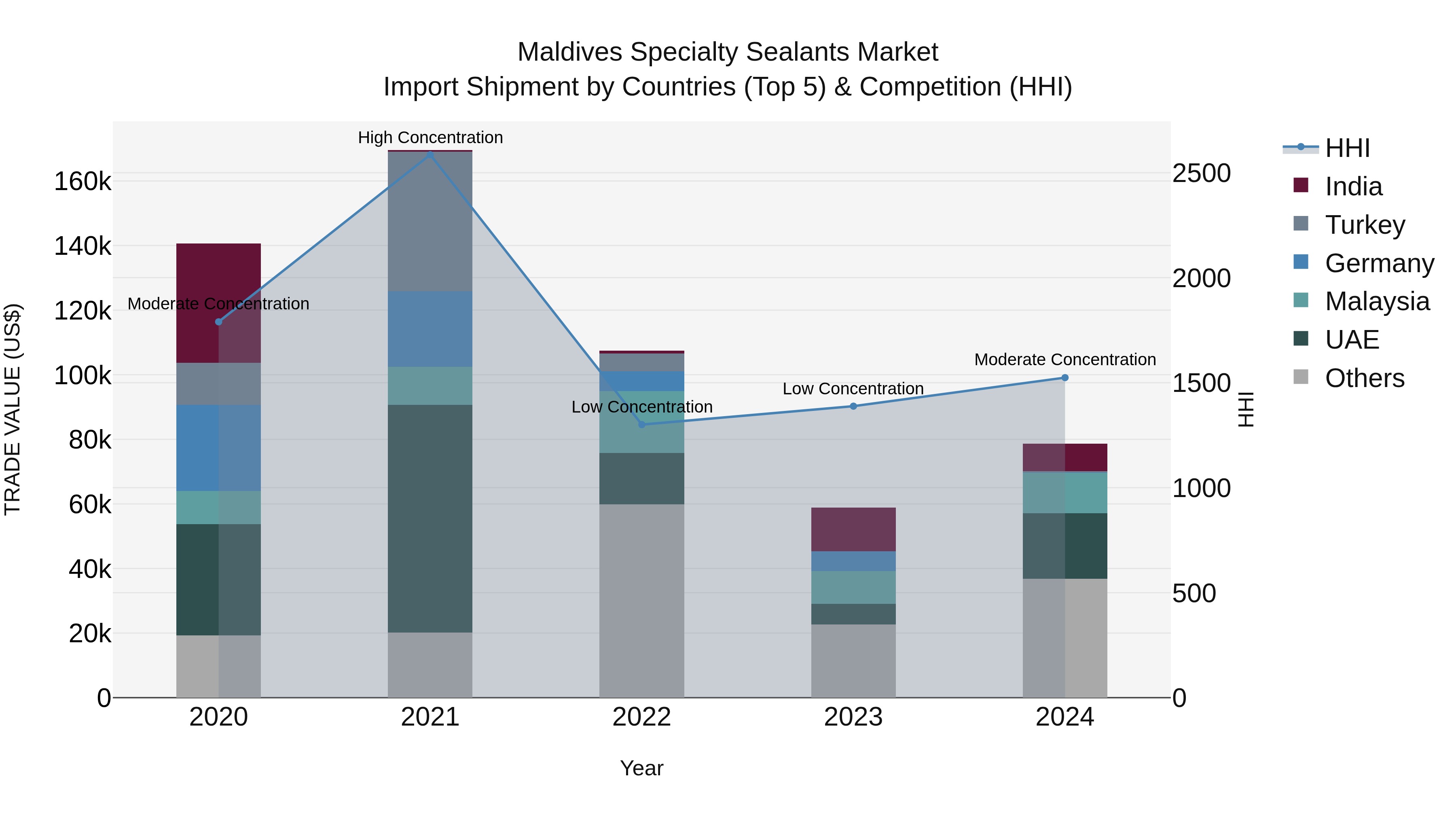 Maldives Specialty Sealants Market Top 5 Importing Countries and Market Competition (HHI) Analysis