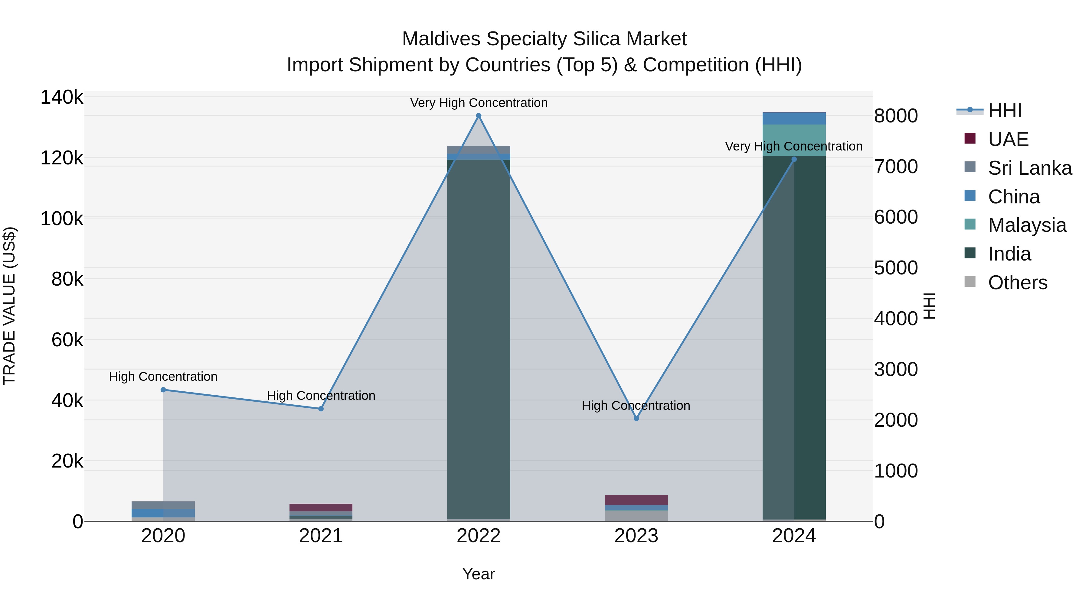 Maldives Specialty Silica Market Top 5 Importing Countries and Market Competition (HHI) Analysis