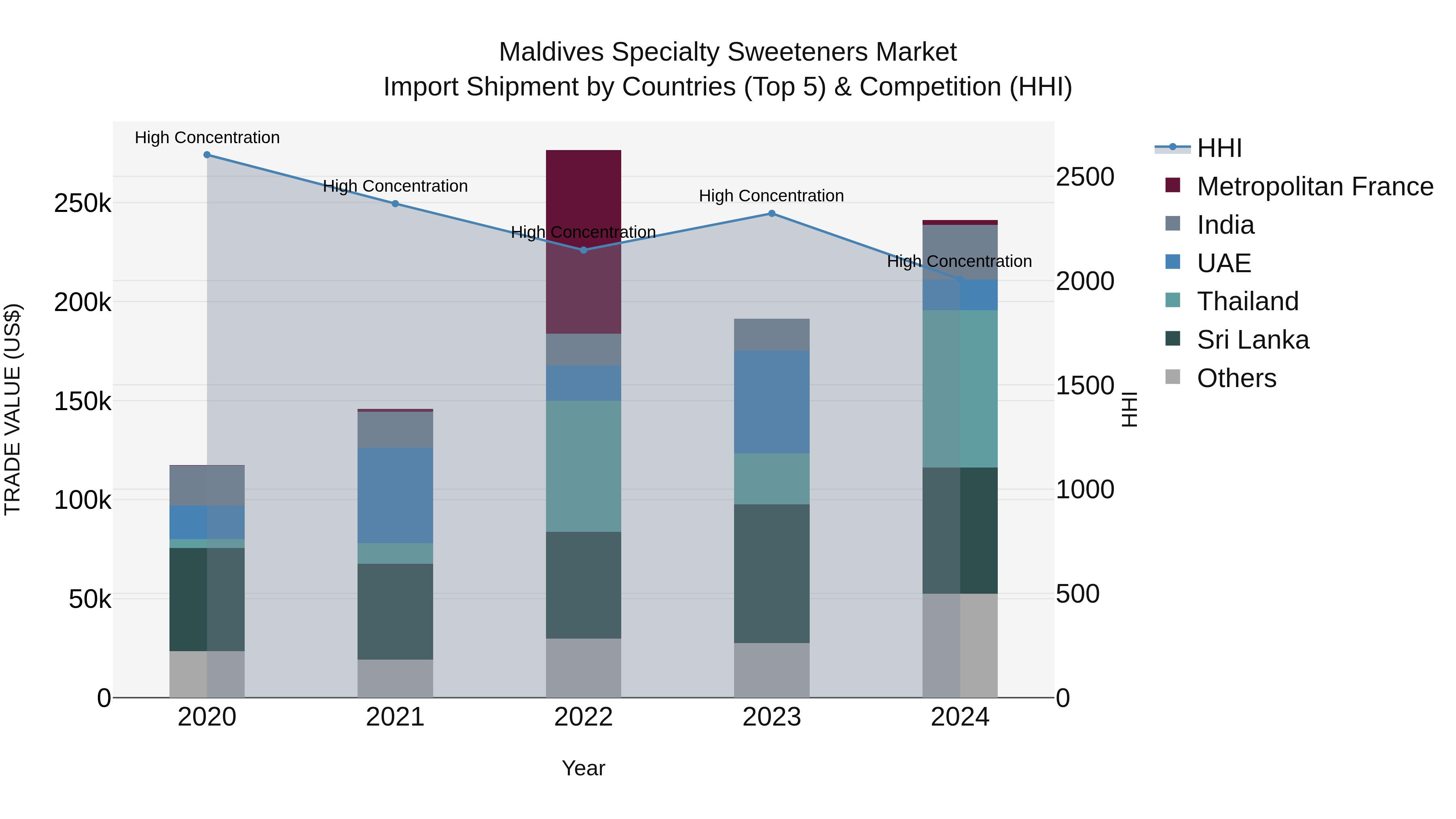 Maldives Specialty Sweeteners Market Top 5 Importing Countries and Market Competition (HHI) Analysis
