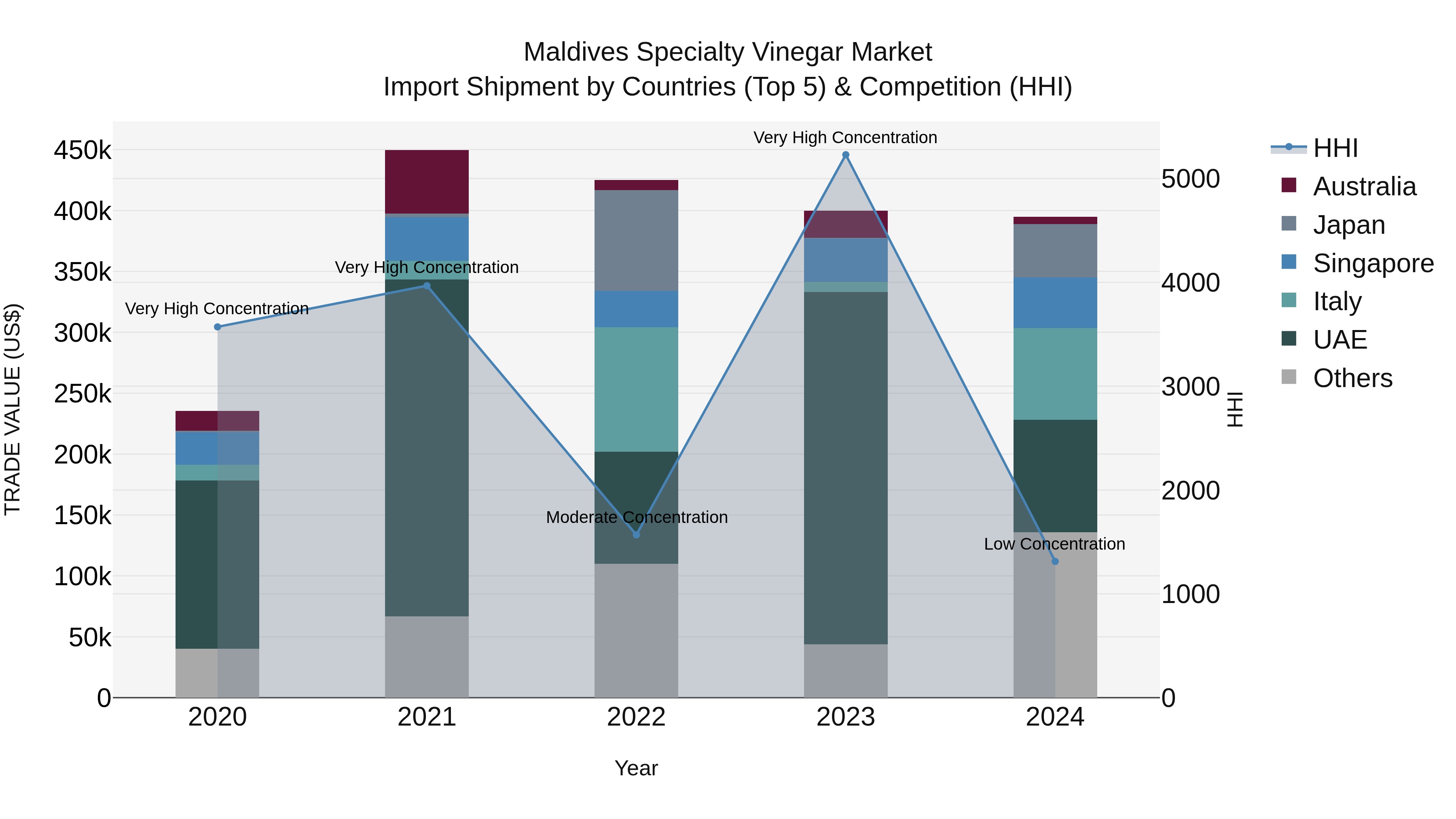 Maldives Specialty Vinegar Market Top 5 Importing Countries and Market Competition (HHI) Analysis