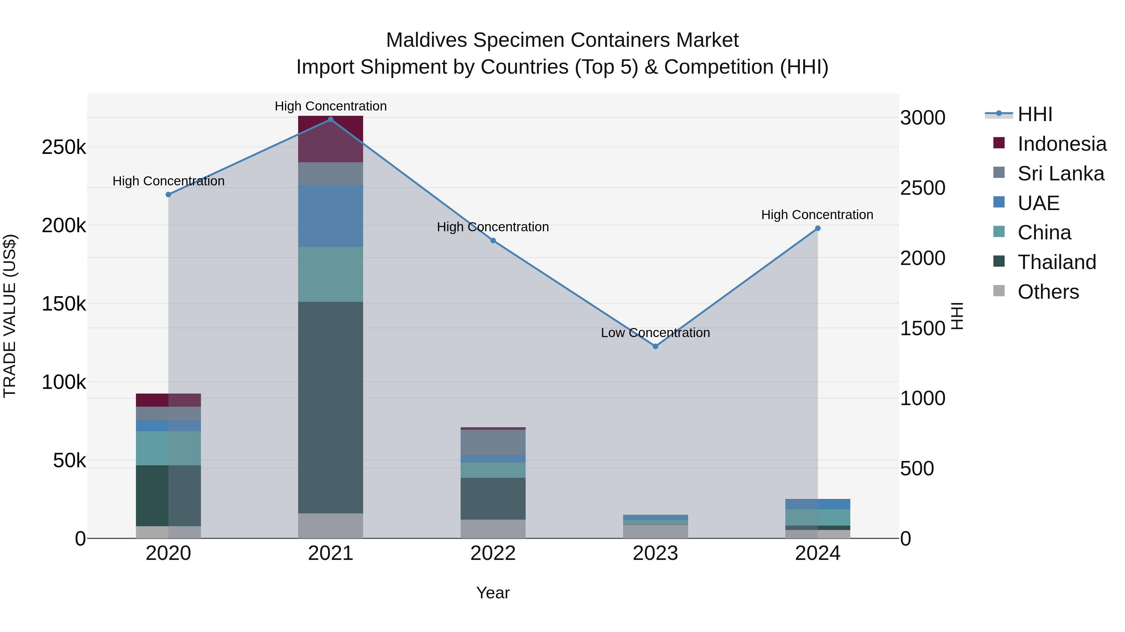 Maldives Specimen Containers Market Top 5 Importing Countries and Market Competition (HHI) Analysis