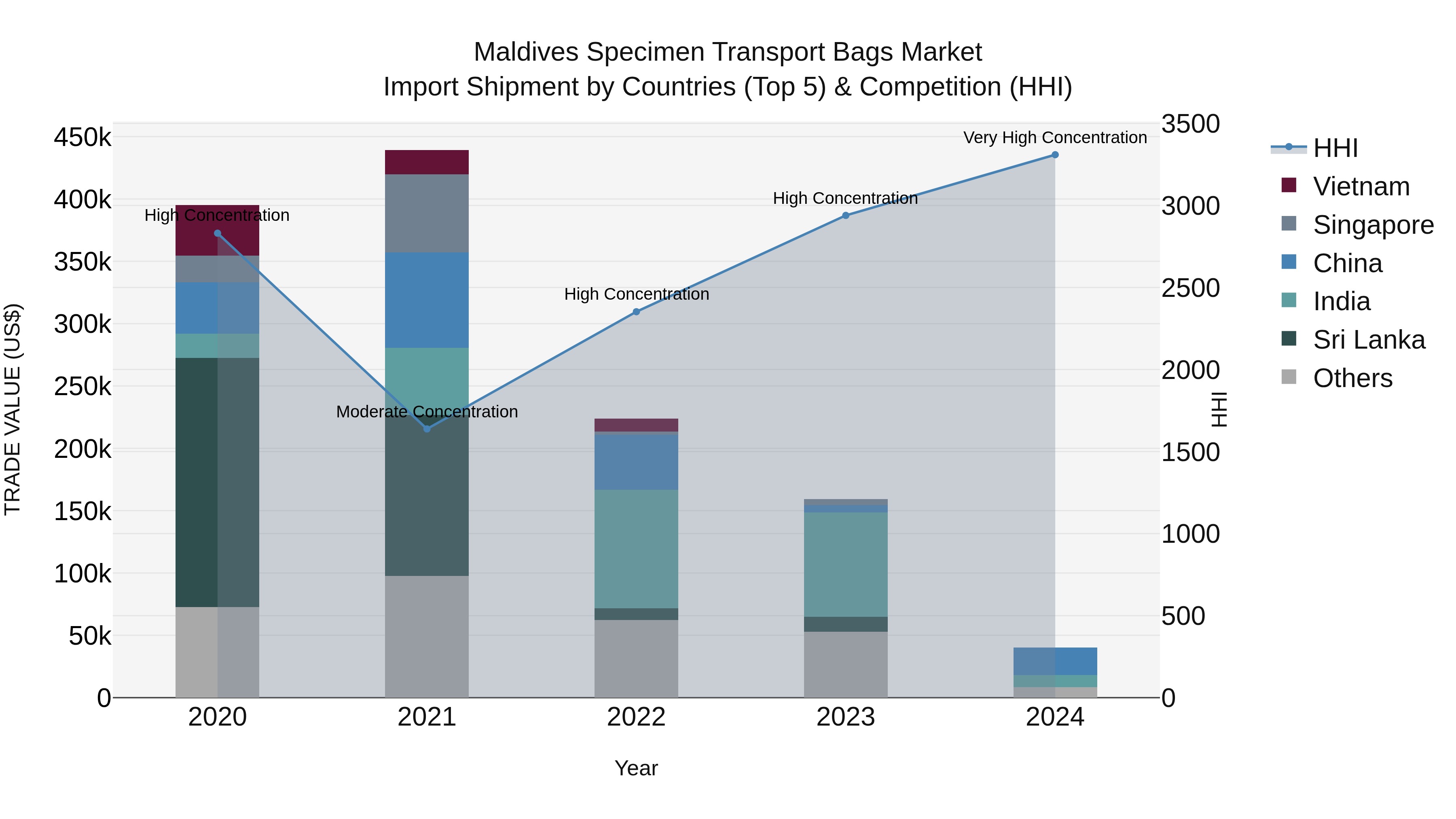 Maldives Specimen Transport Bags Market Top 5 Importing Countries and Market Competition (HHI) Analysis