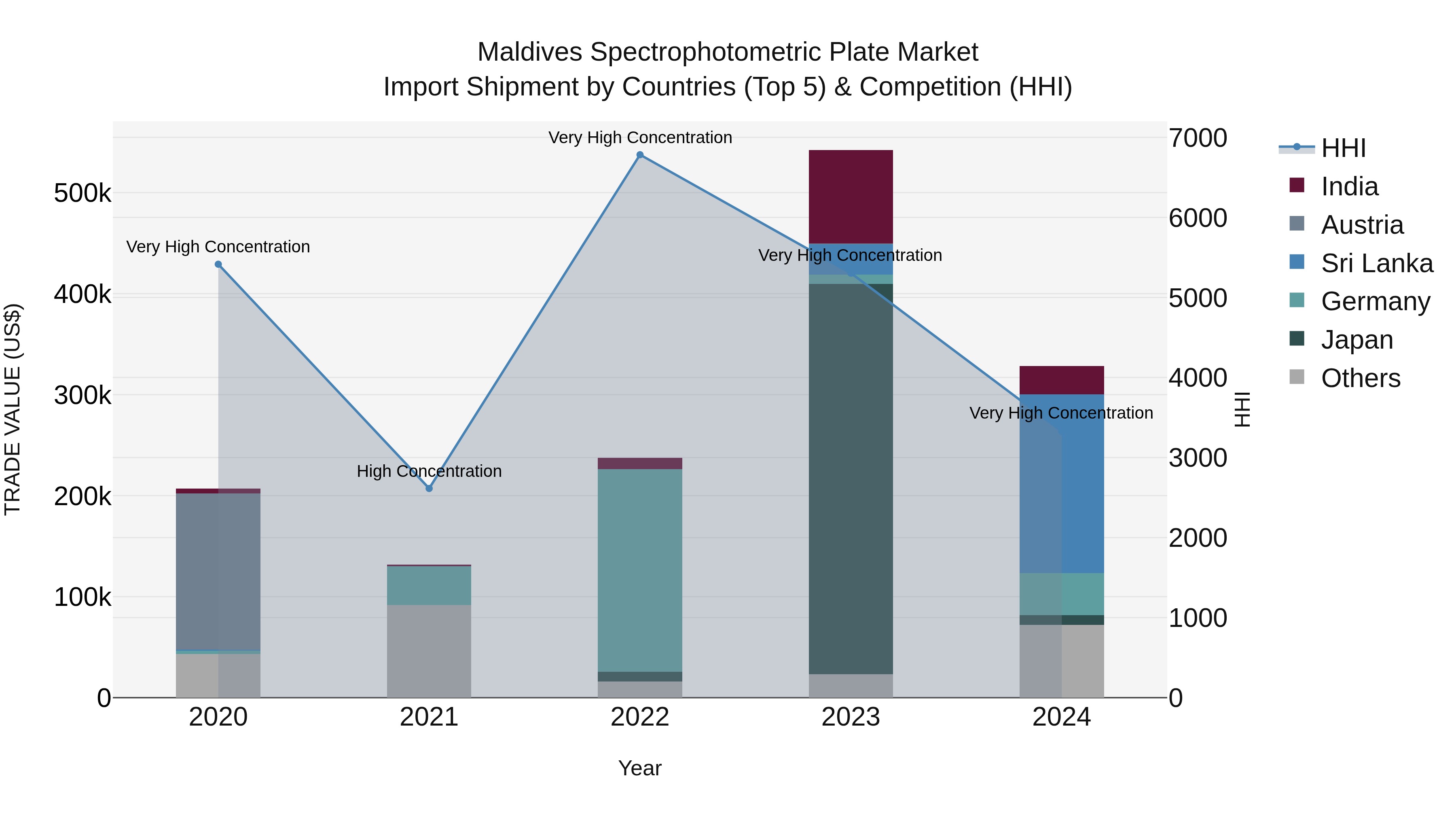 Maldives Spectrophotometric Plate Market Top 5 Importing Countries and Market Competition (HHI) Analysis