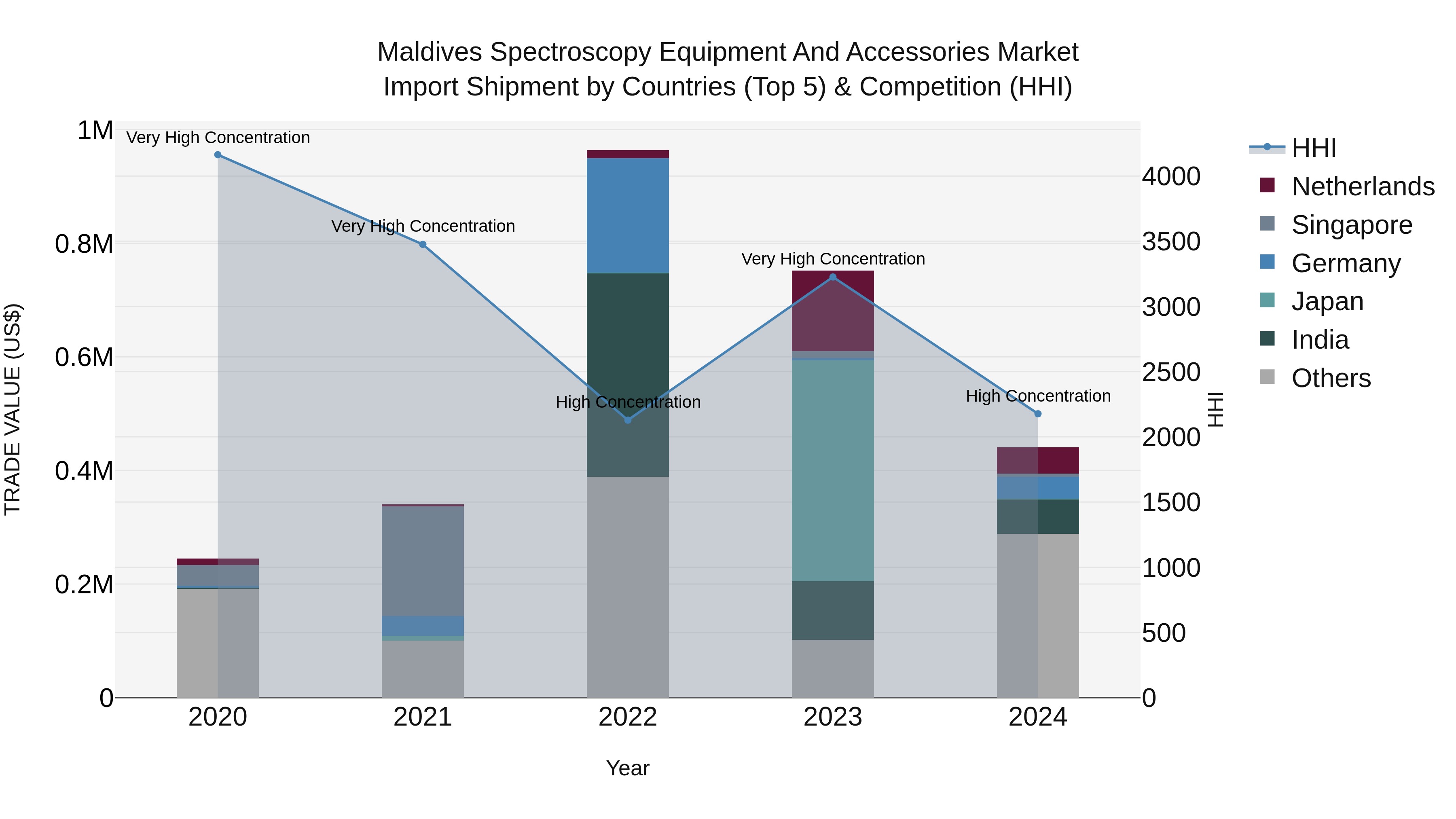 Maldives Spectroscopy Equipment and Accessories Market Top 5 Importing Countries and Market Competition (HHI) Analysis