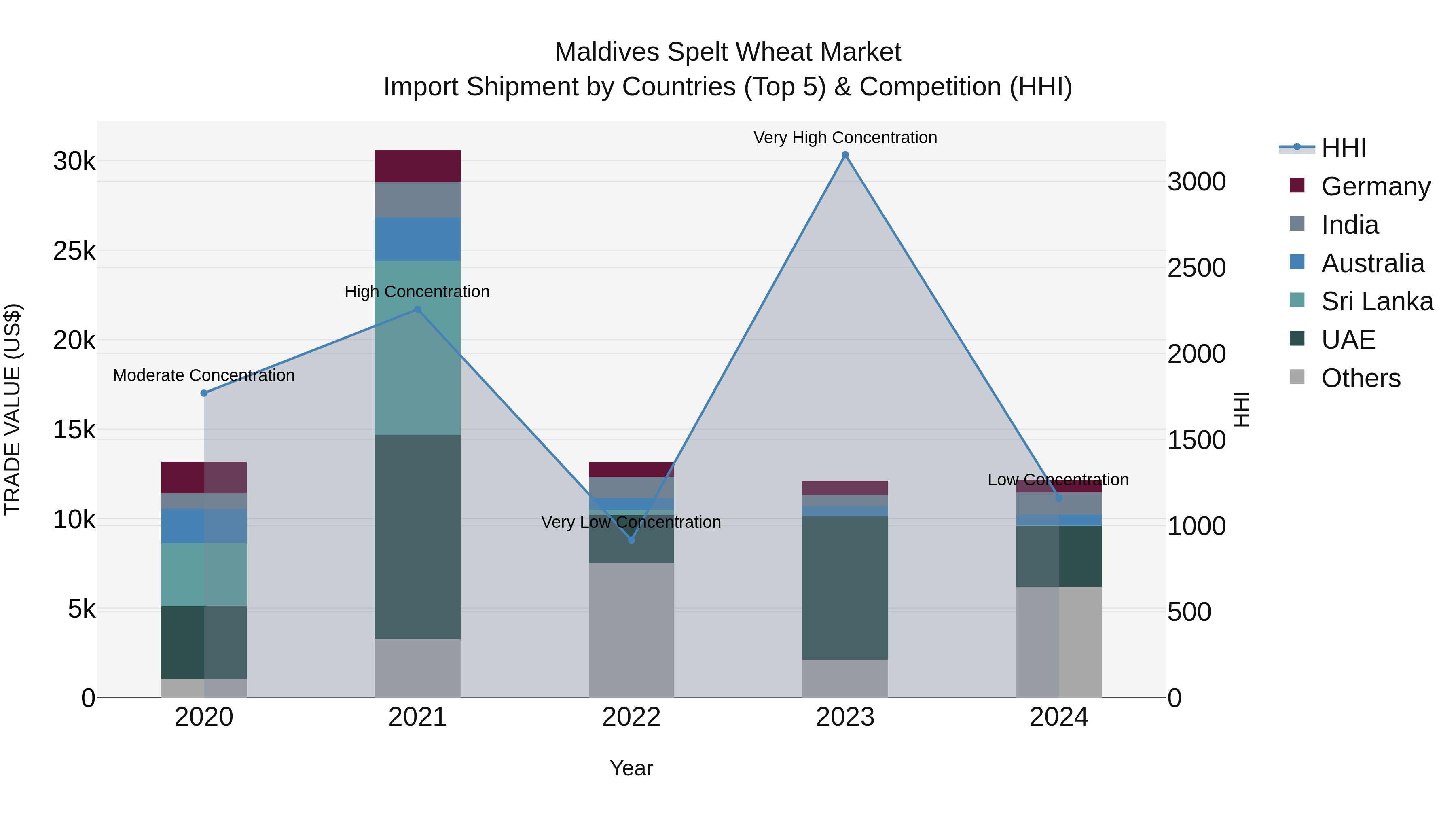 Maldives Spelt Wheat Market Top 5 Importing Countries and Market Competition (HHI) Analysis