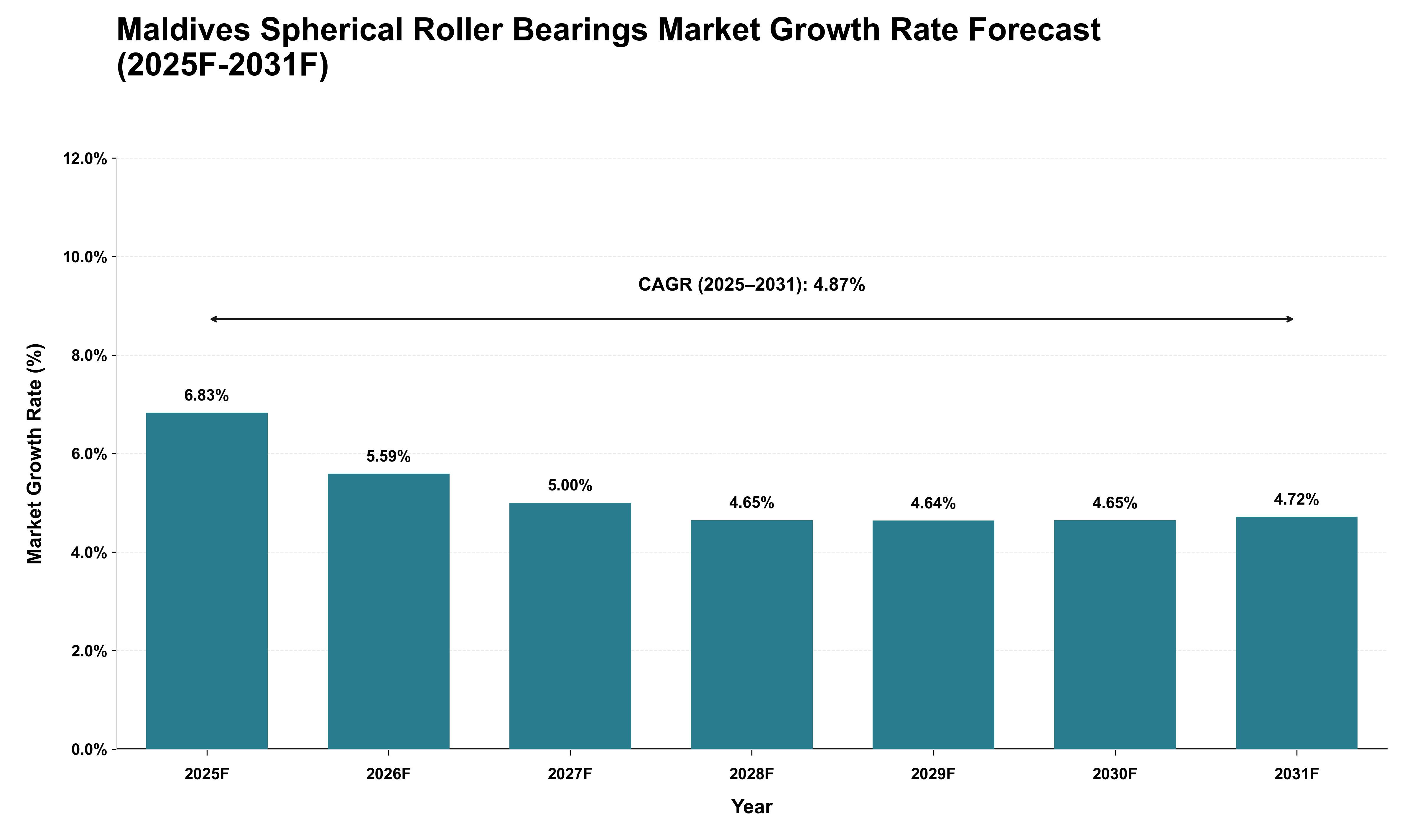 Maldives Spherical Roller Bearings Market Growth Rate Analysis (2025 - 2031)