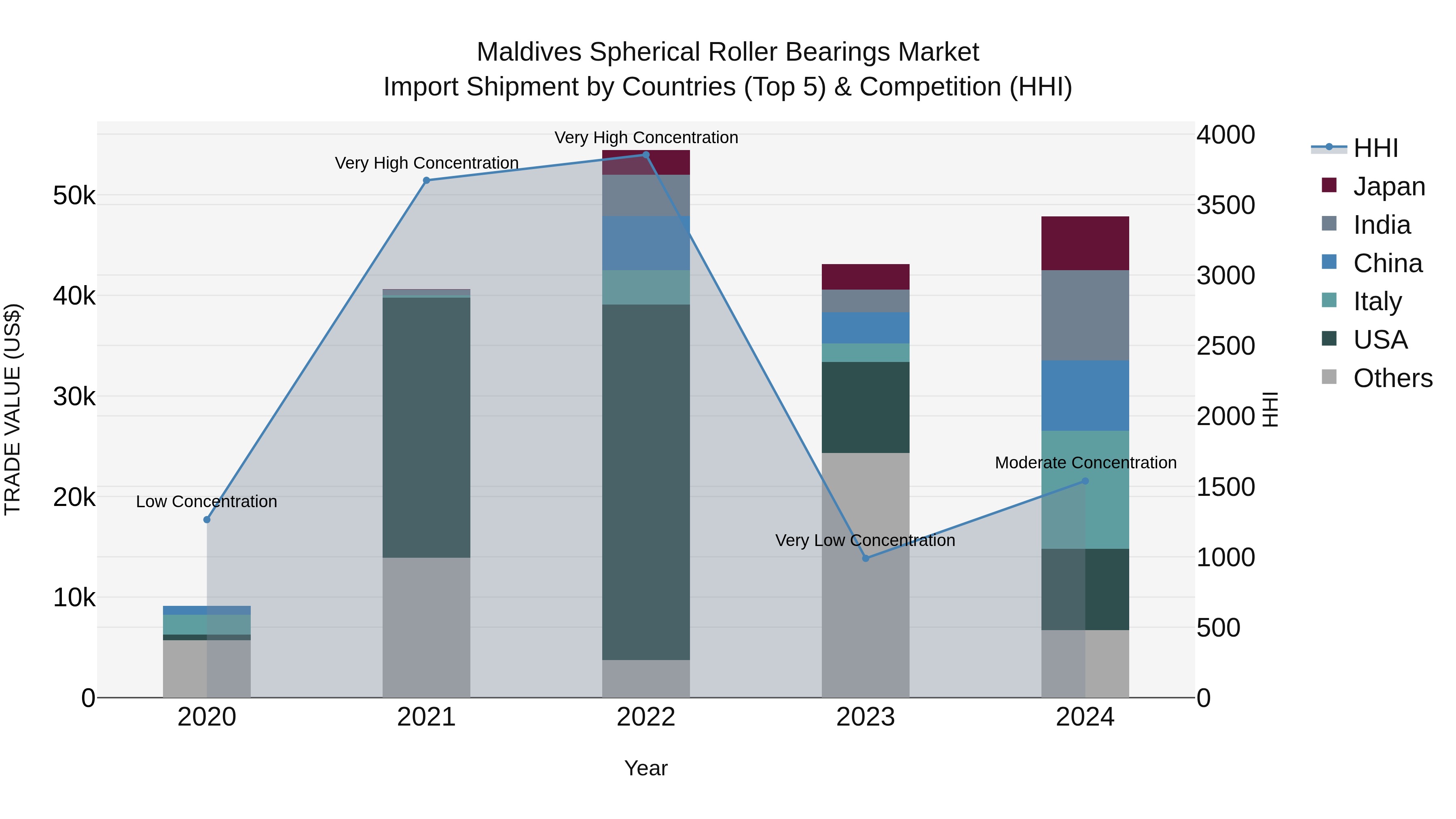 Maldives Spherical Roller Bearings Market Top 5 Importing Countries and Market Competition (HHI) Analysis