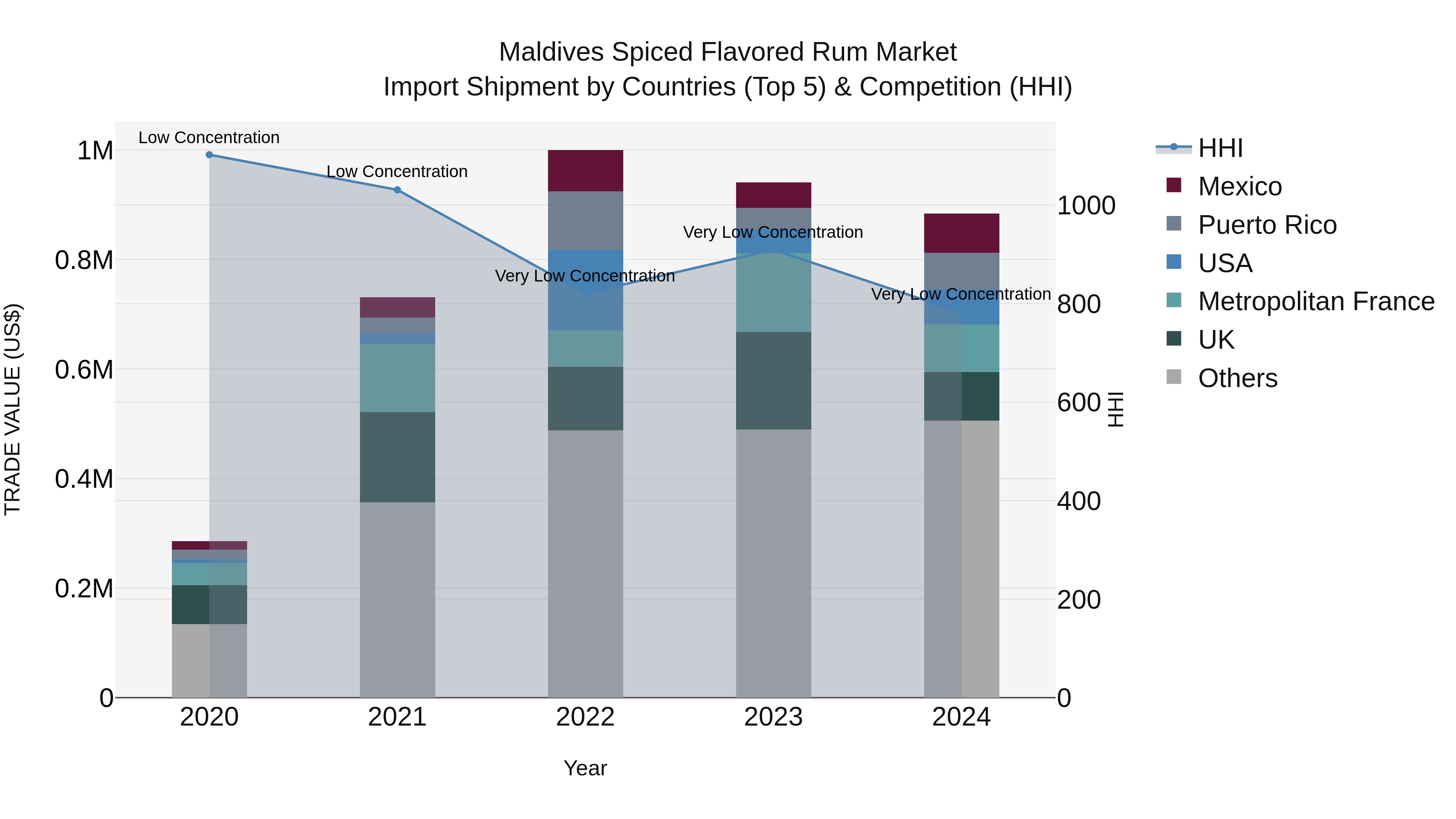 Maldives Spiced Flavored Rum Market Top 5 Importing Countries and Market Competition (HHI) Analysis