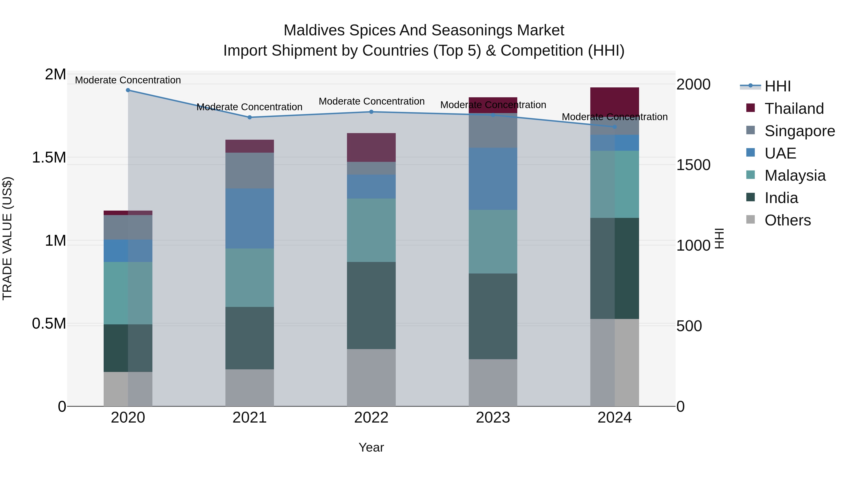 Maldives Spices and Seasonings Market Top 5 Importing Countries and Market Competition (HHI) Analysis
