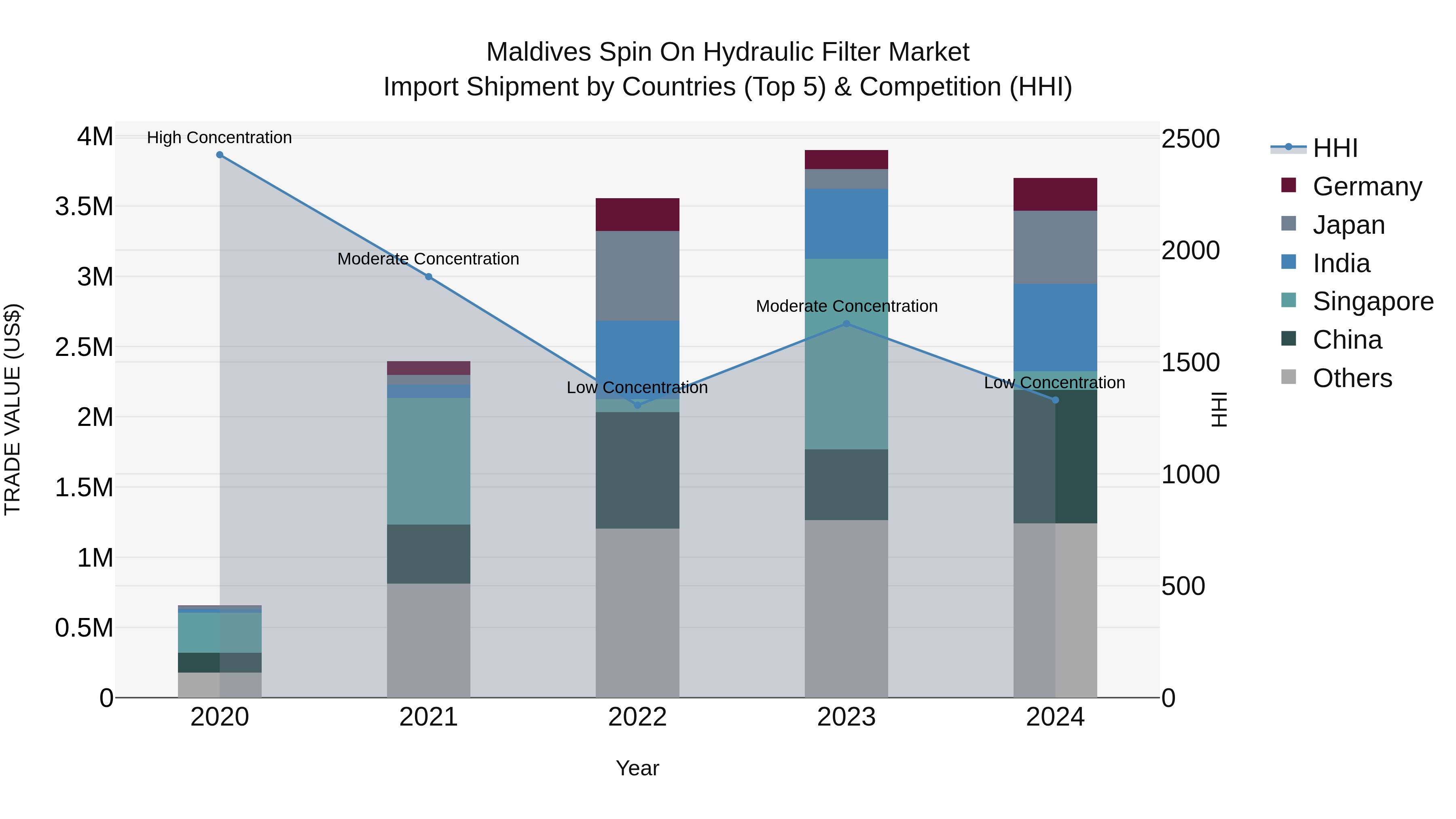 Maldives Spin on Hydraulic Filter Market Top 5 Importing Countries and Market Competition (HHI) Analysis