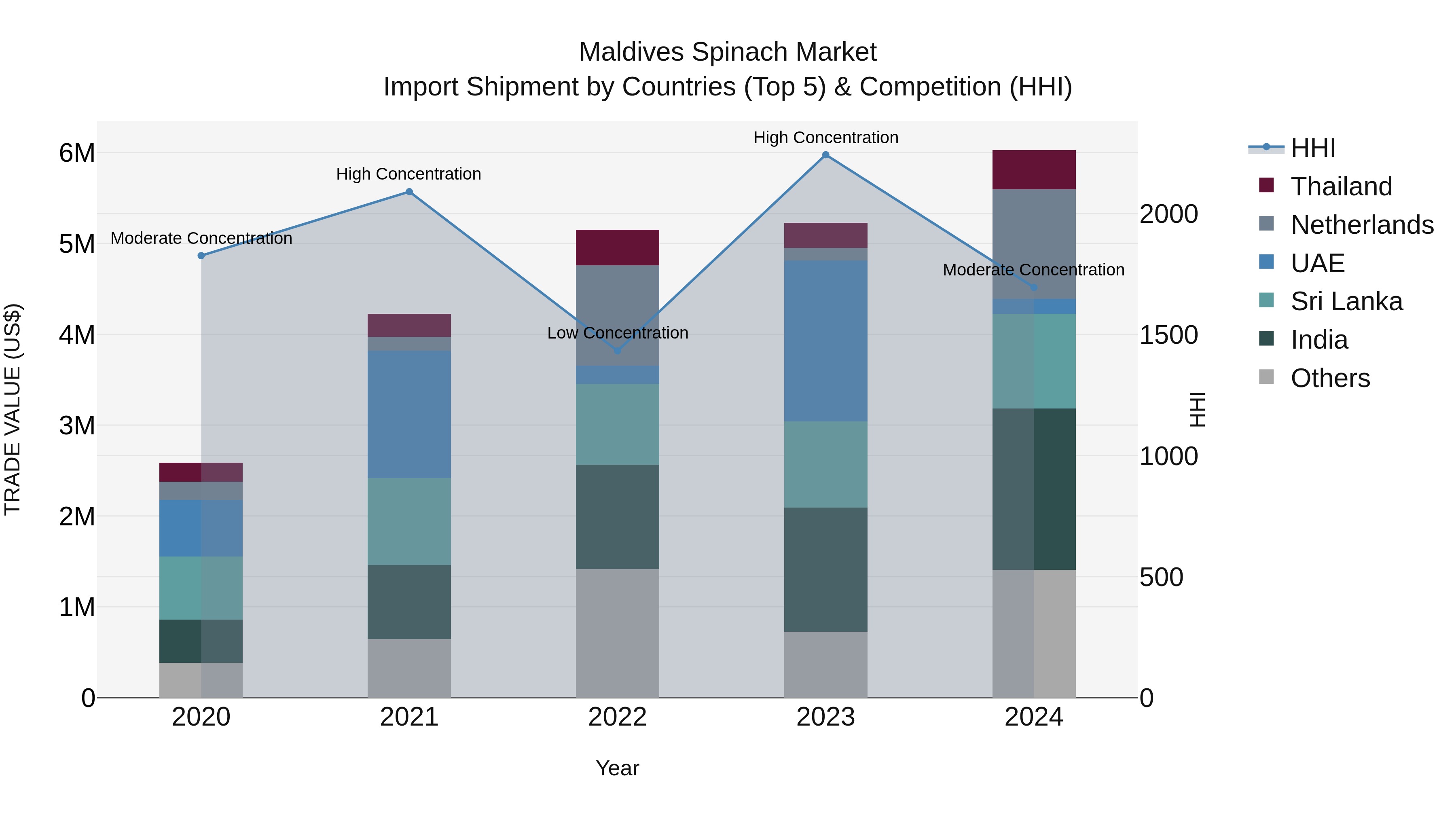 Maldives Spinach Market Top 5 Importing Countries and Market Competition (HHI) Analysis