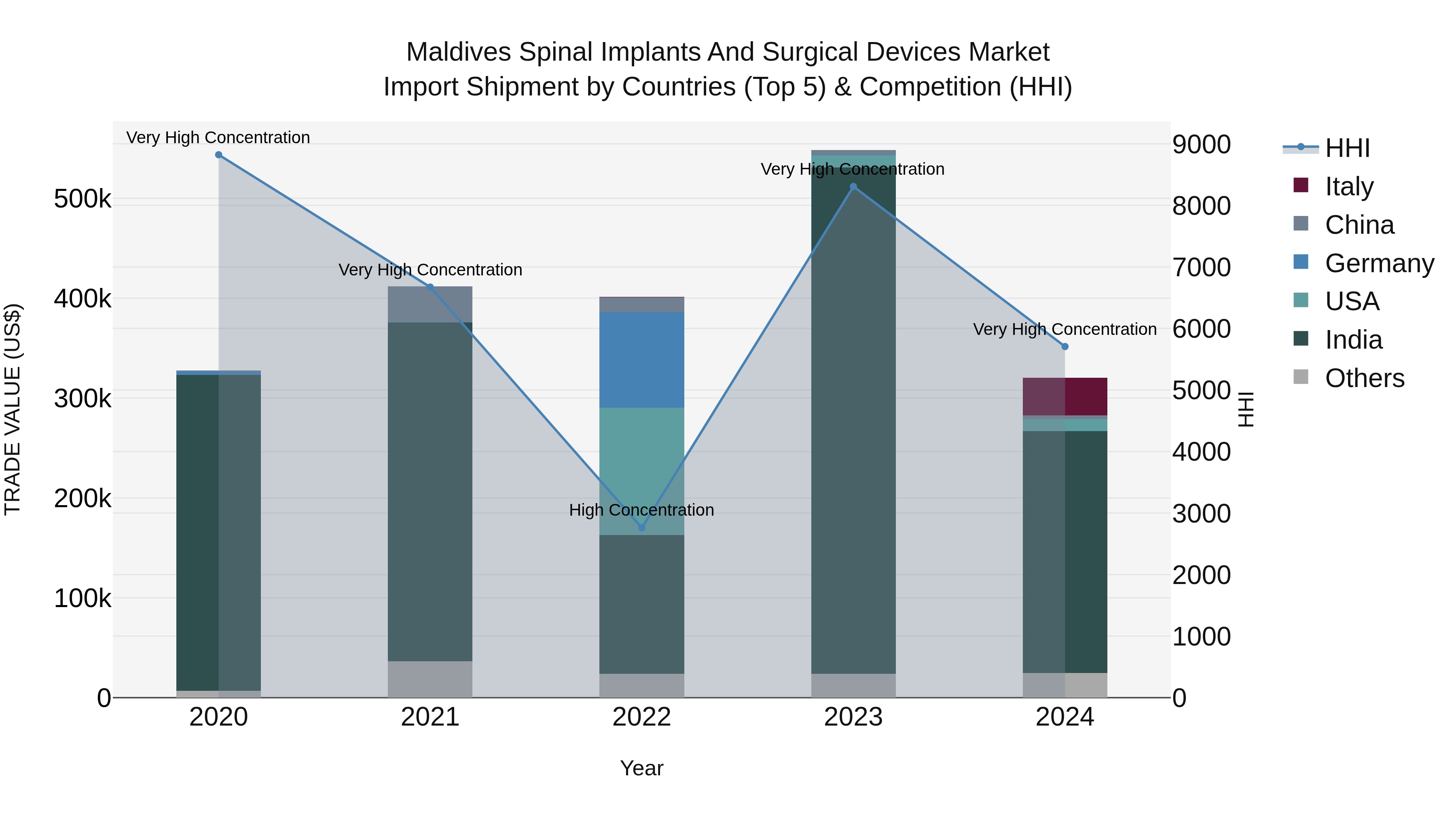 Maldives Spinal Implants and Surgical Devices Market Top 5 Importing Countries and Market Competition (HHI) Analysis