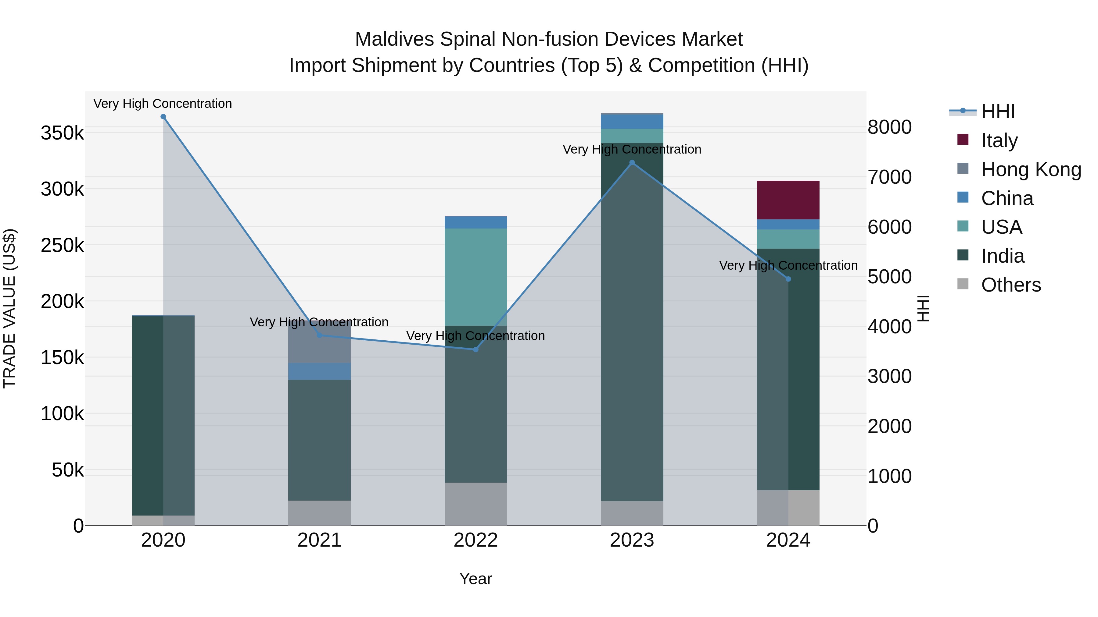Maldives Spinal Non-fusion Devices Market Top 5 Importing Countries and Market Competition (HHI) Analysis