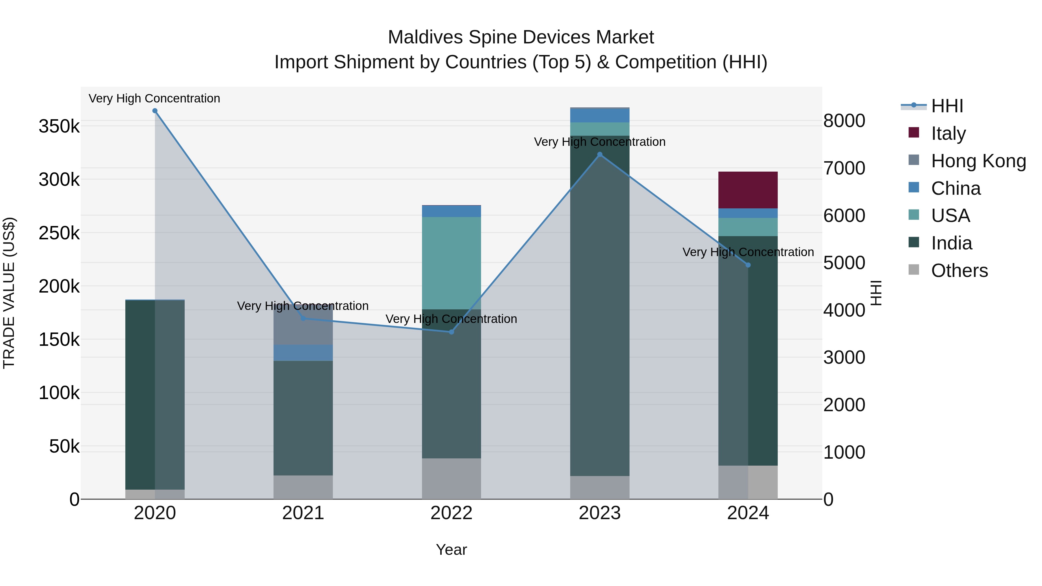 Maldives Spine Devices Market Top 5 Importing Countries and Market Competition (HHI) Analysis
