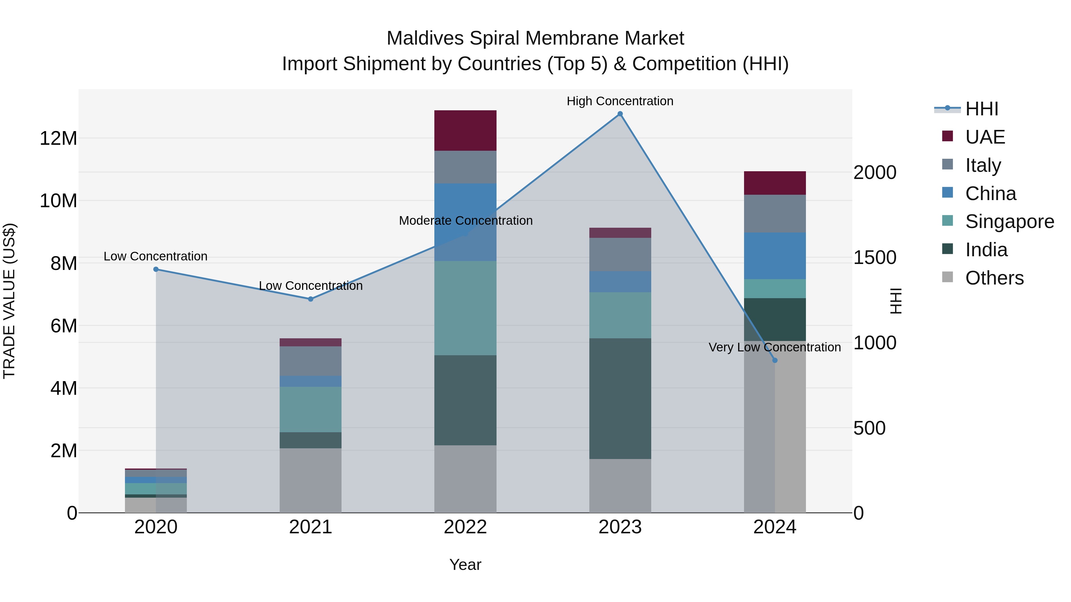 Maldives Spiral Membrane Market Top 5 Importing Countries and Market Competition (HHI) Analysis