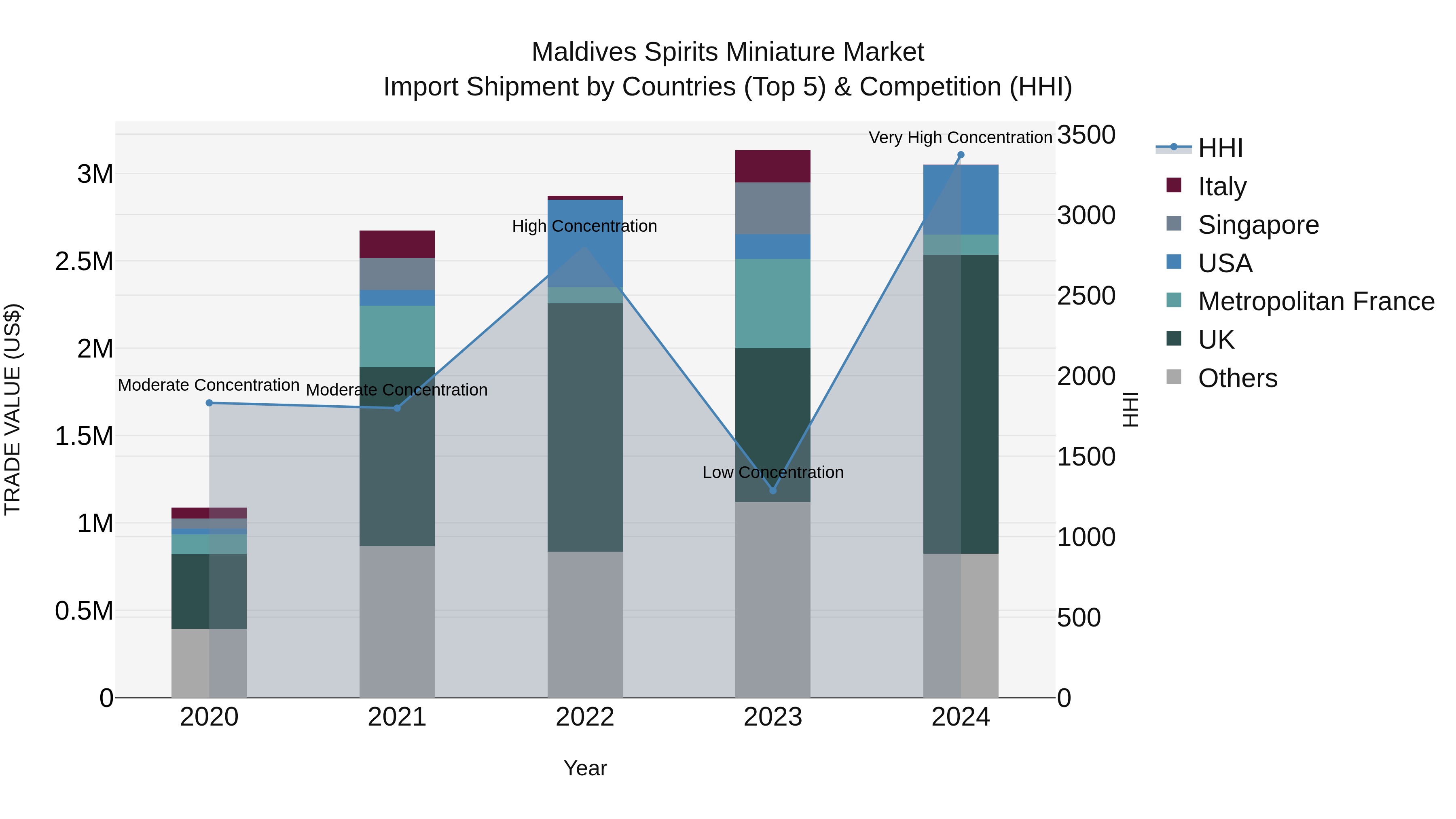 Maldives Spirits Miniature Market Top 5 Importing Countries and Market Competition (HHI) Analysis