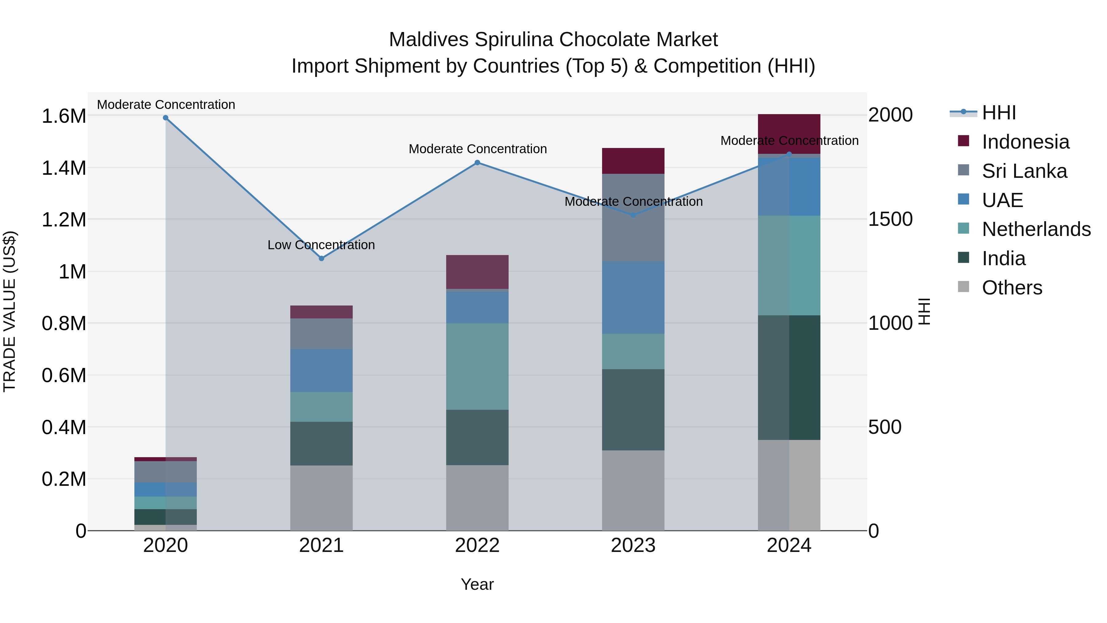 Maldives Spirulina Chocolate Market Top 5 Importing Countries and Market Competition (HHI) Analysis
