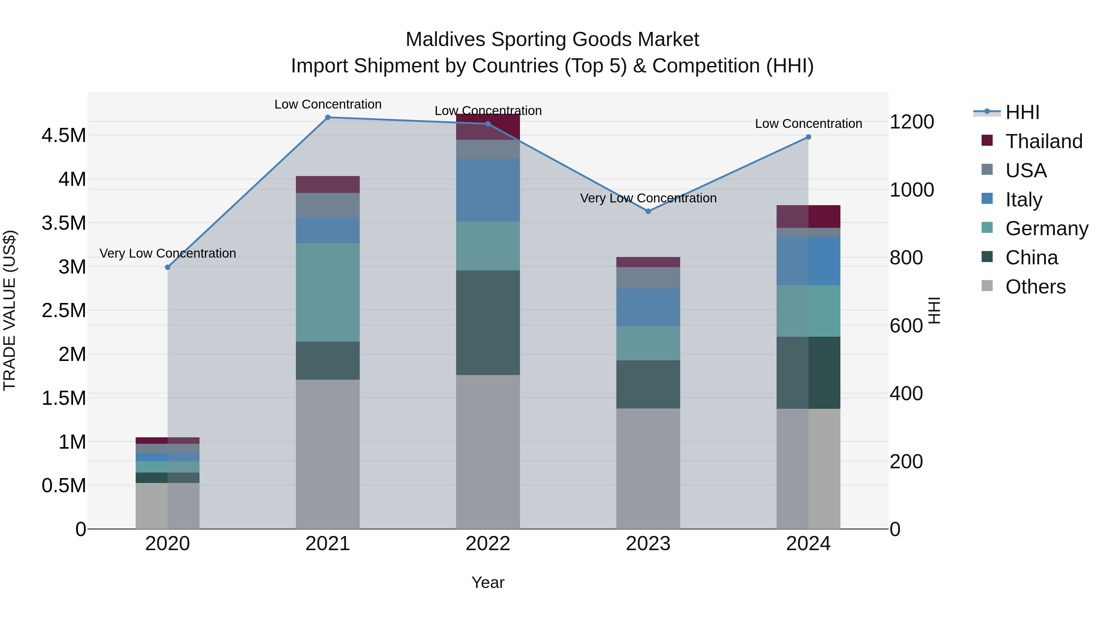 Maldives Sporting Goods Market Top 5 Importing Countries and Market Competition (HHI) Analysis