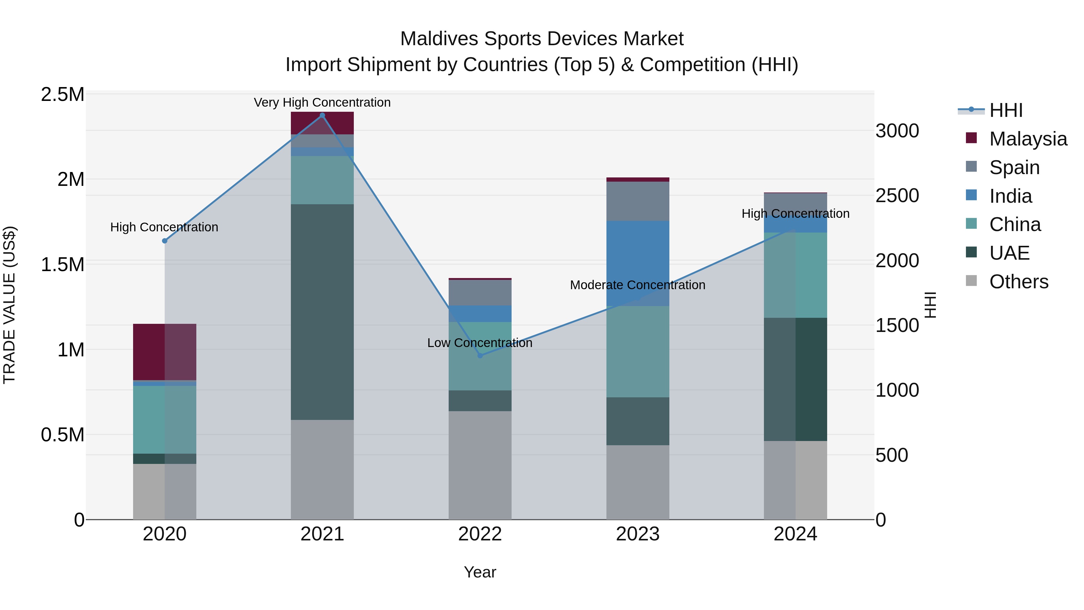 Maldives Sports Devices Market Top 5 Importing Countries and Market Competition (HHI) Analysis