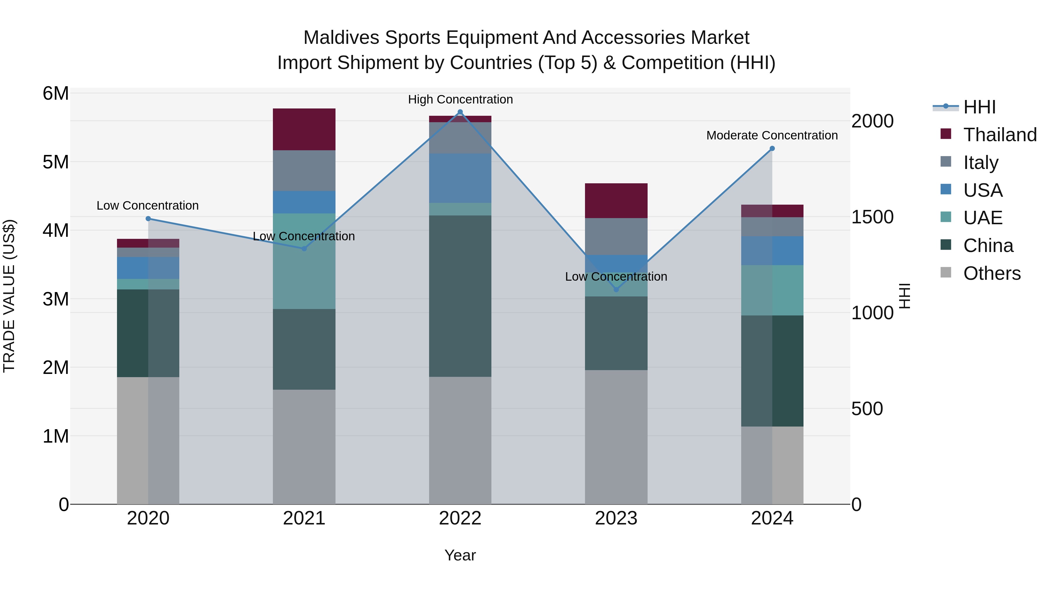 Maldives Sports Equipment and Accessories Market Top 5 Importing Countries and Market Competition (HHI) Analysis