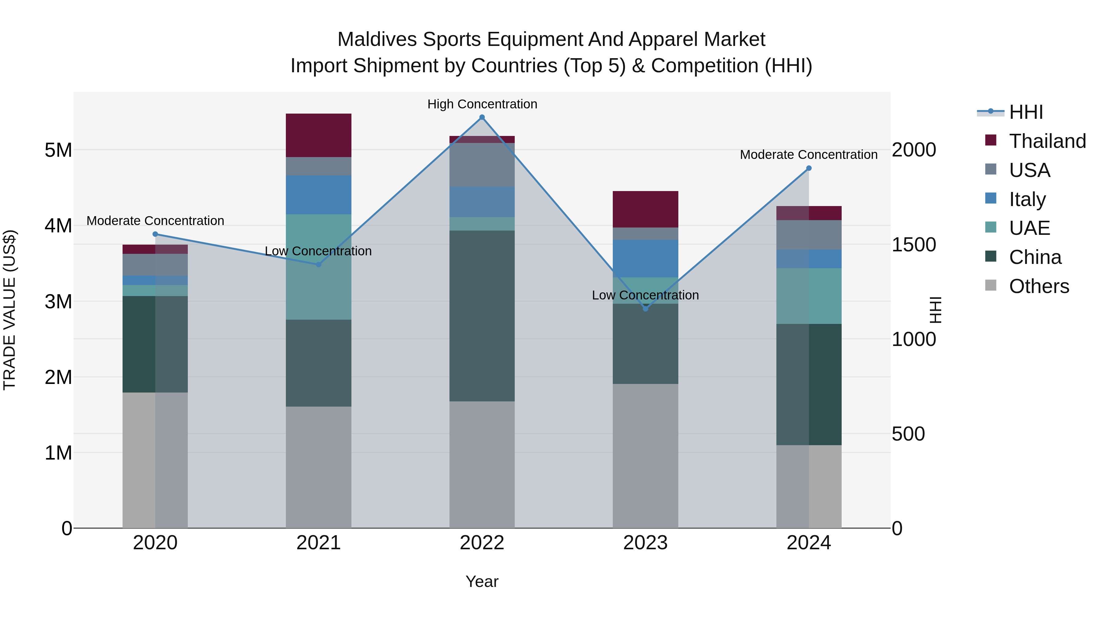Maldives Sports Equipment and Apparel Market Top 5 Importing Countries and Market Competition (HHI) Analysis