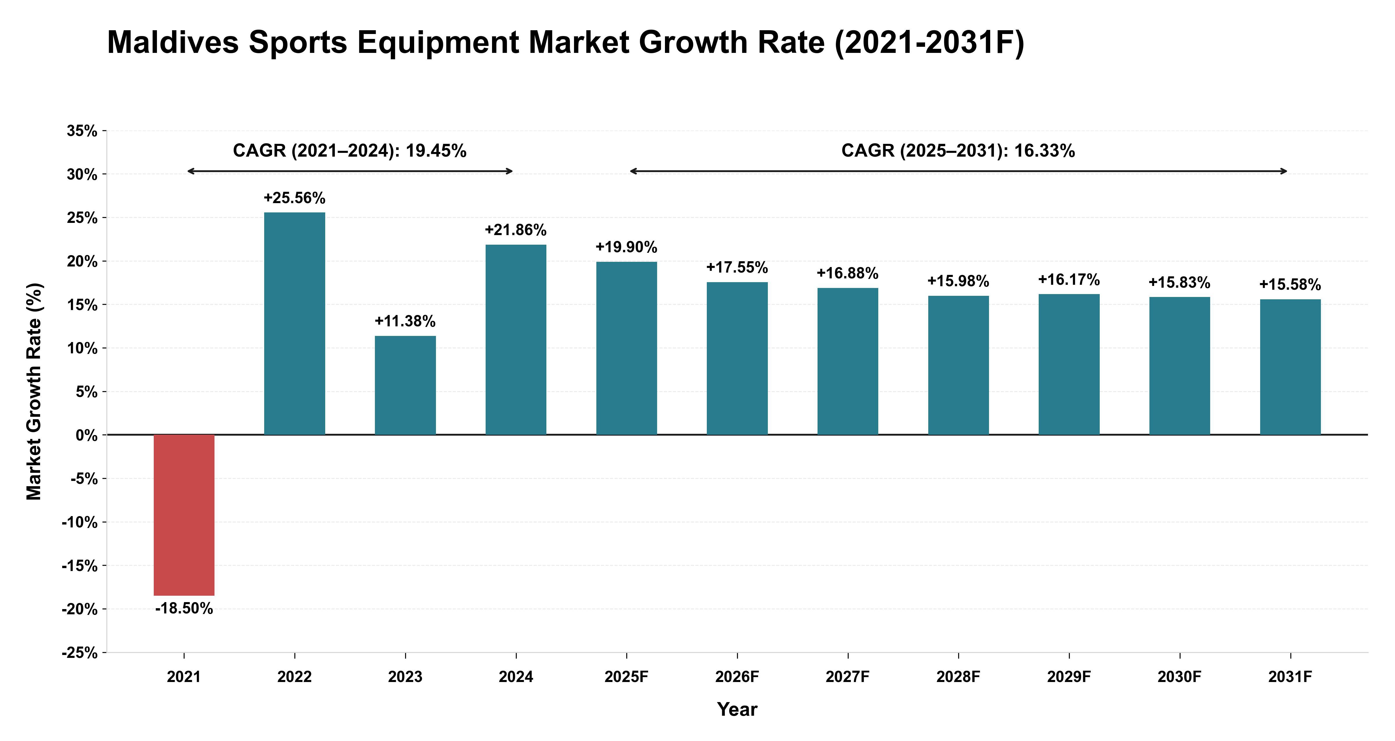 Maldives Sports Equipment Market Year-wise Growth Rate (2021-2031F)
