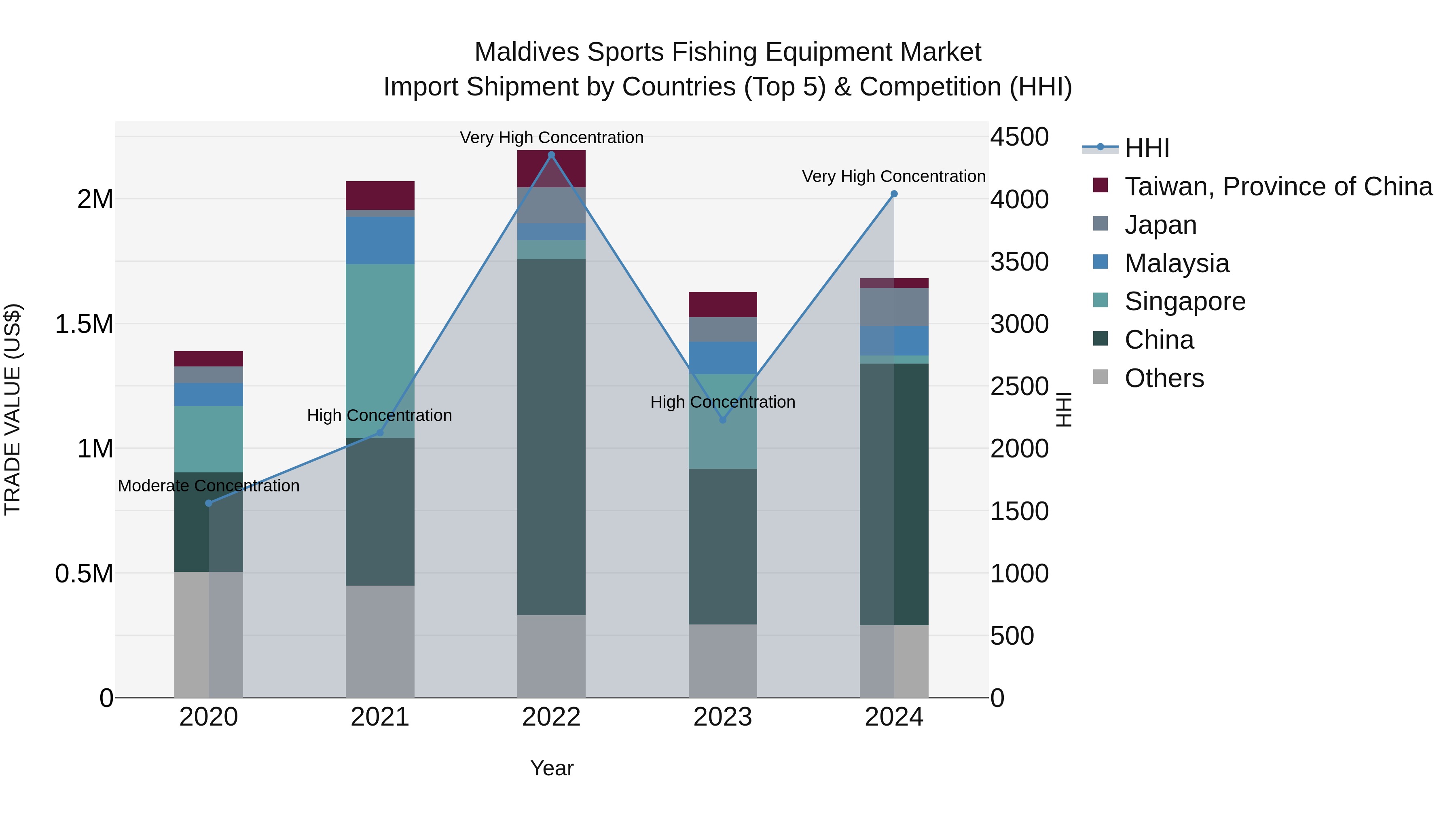 Maldives Sports Fishing Equipment Market Top 5 Importing Countries and Market Competition (HHI) Analysis