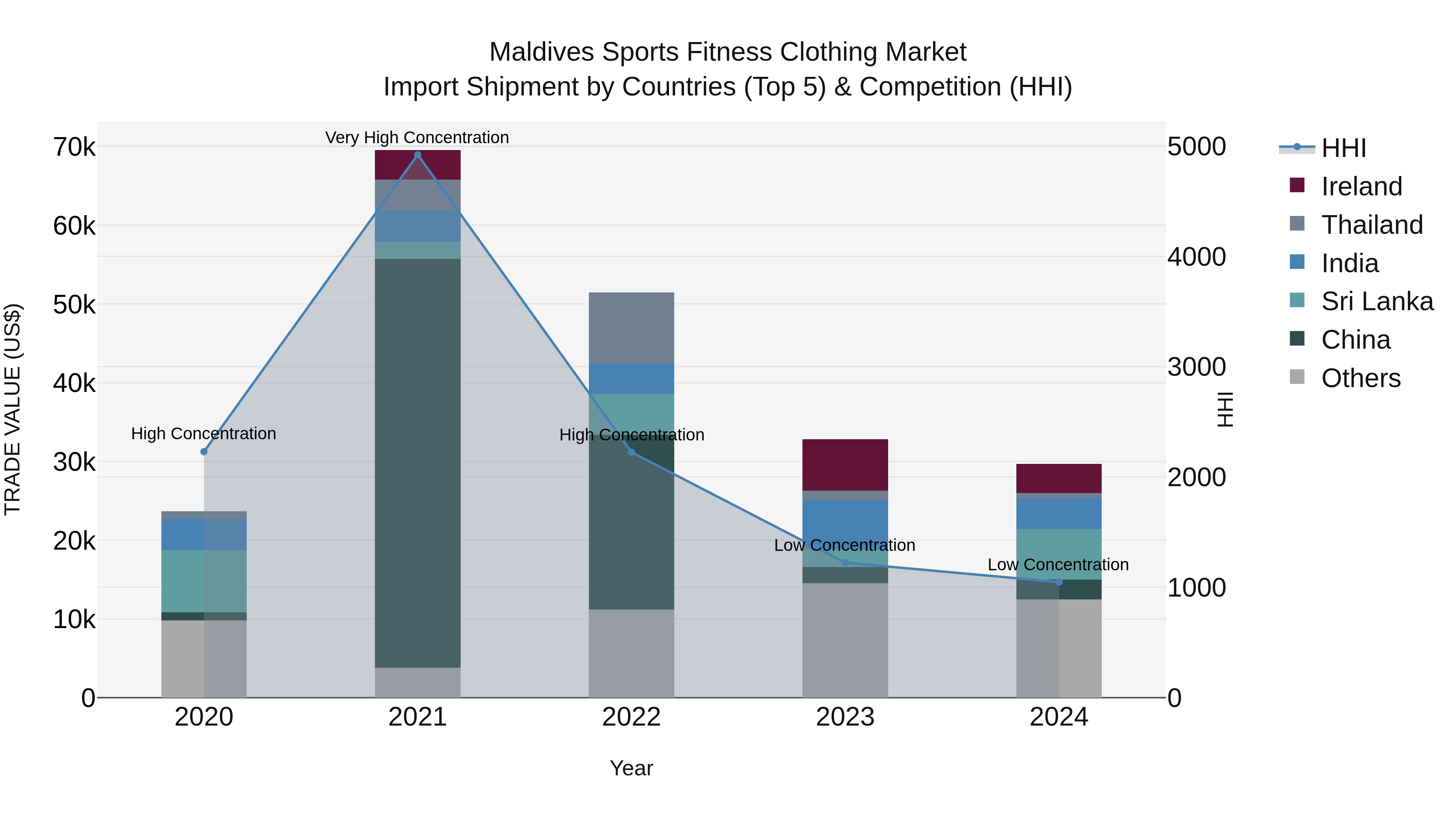 Maldives Sports Fitness Clothing Market Top 5 Importing Countries and Market Competition (HHI) Analysis