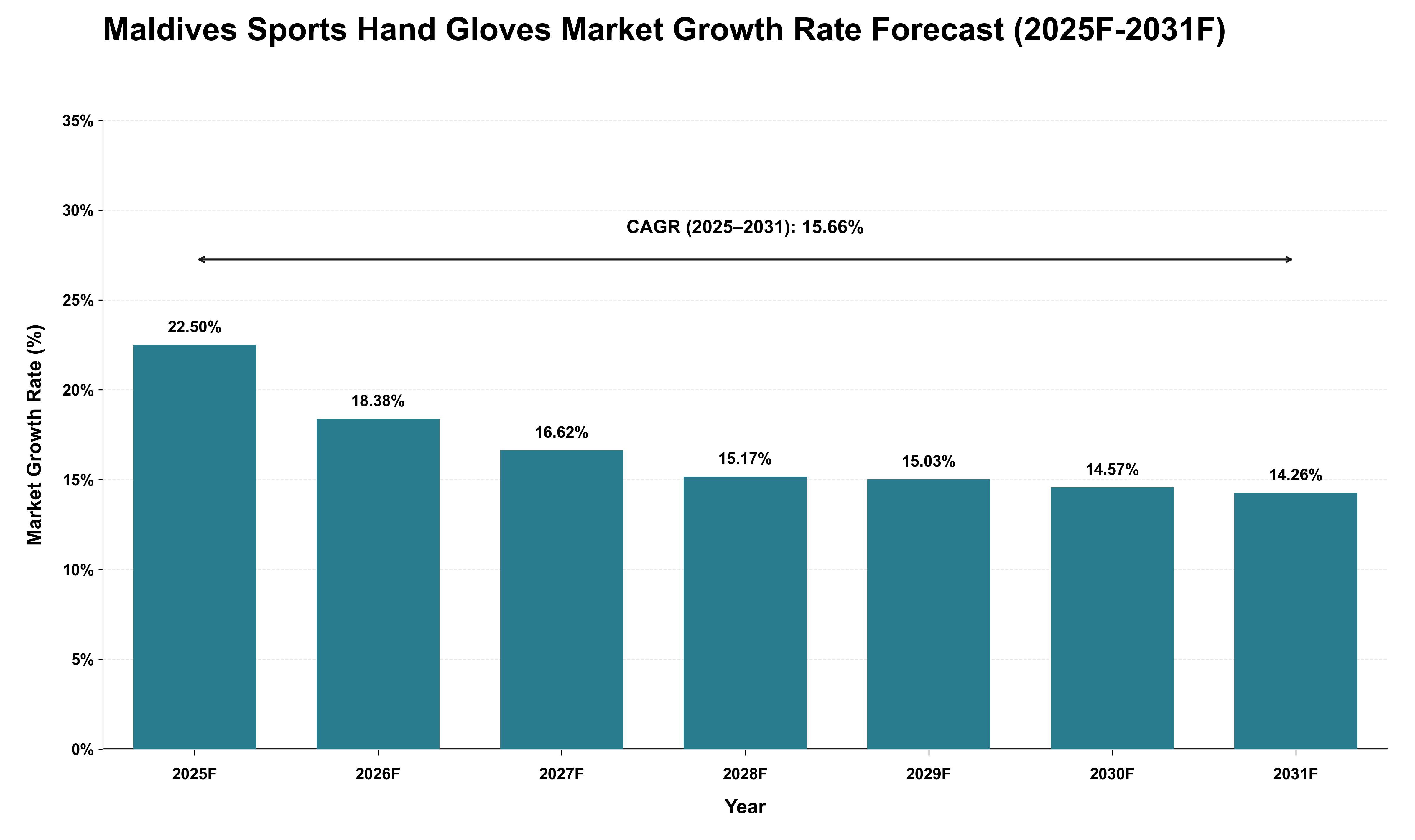 Maldives Sports Hand Gloves Market Growth Rate Analysis (2025 - 2031)