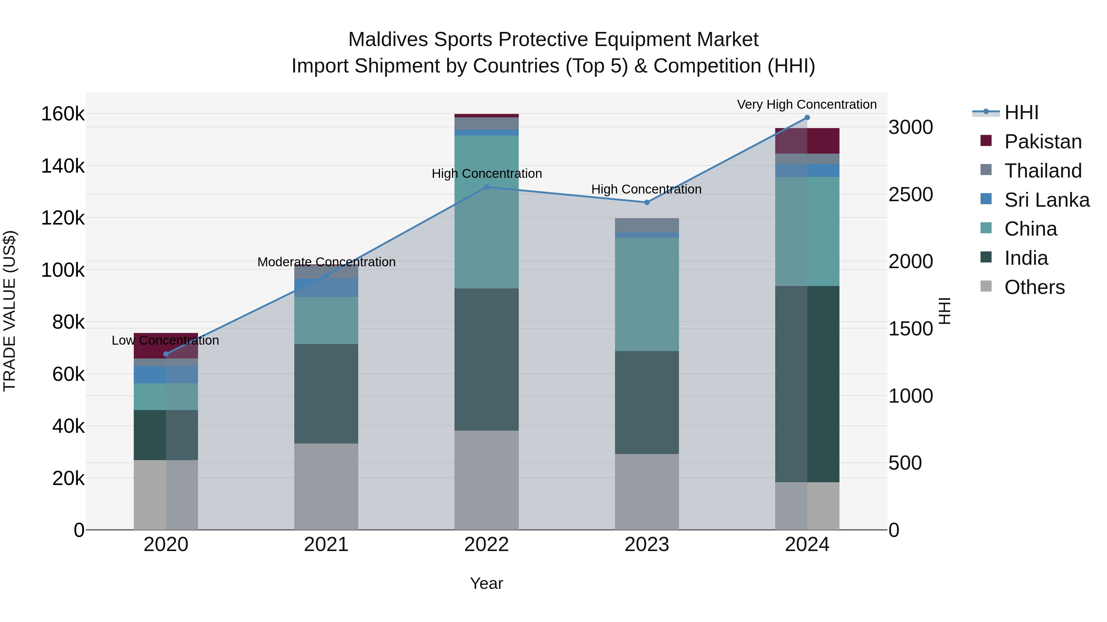 Maldives Sports Protective Equipment Market Top 5 Importing Countries and Market Competition (HHI) Analysis
