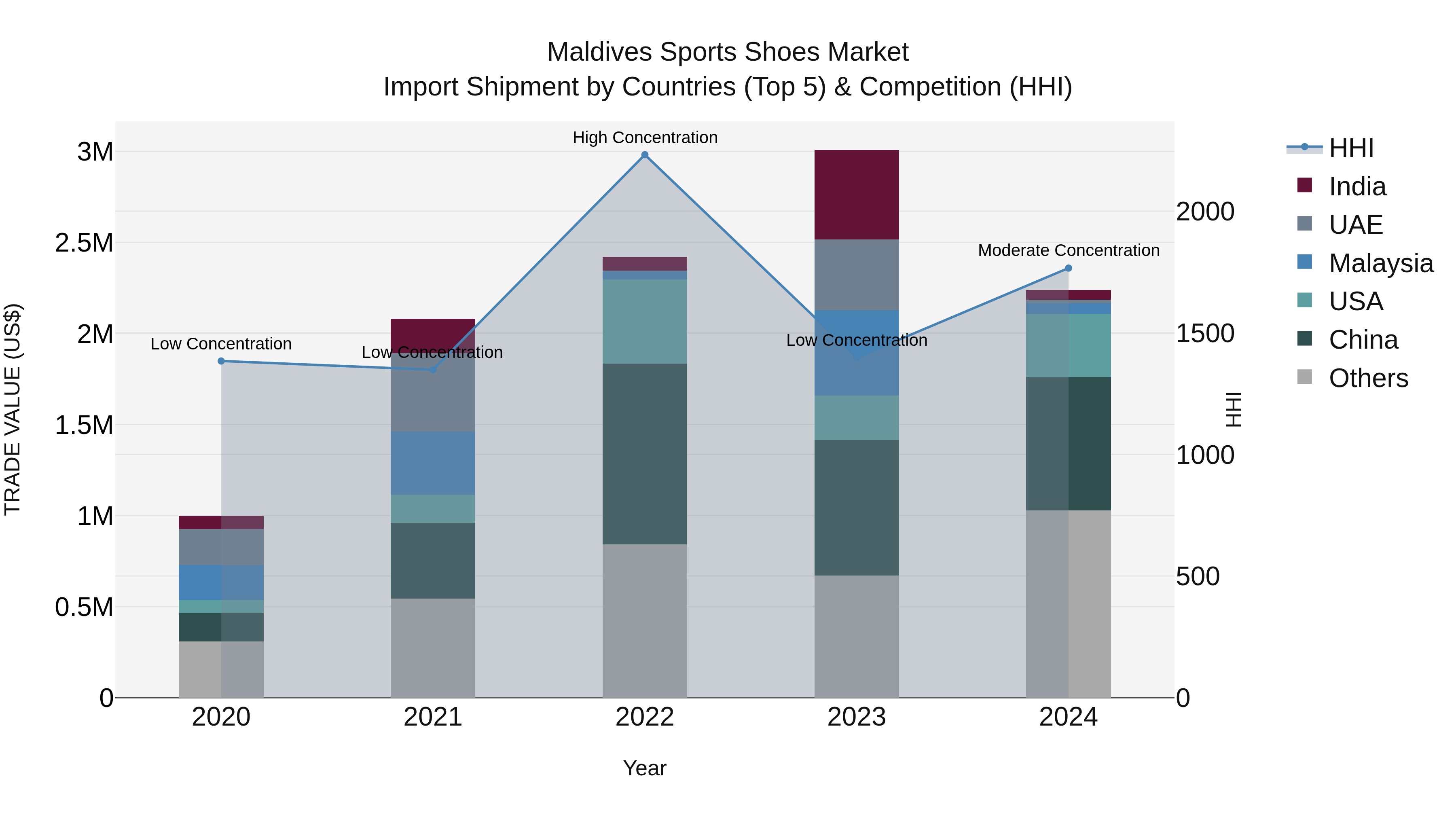 Maldives Sports Shoes Market Top 5 Importing Countries and Market Competition (HHI) Analysis