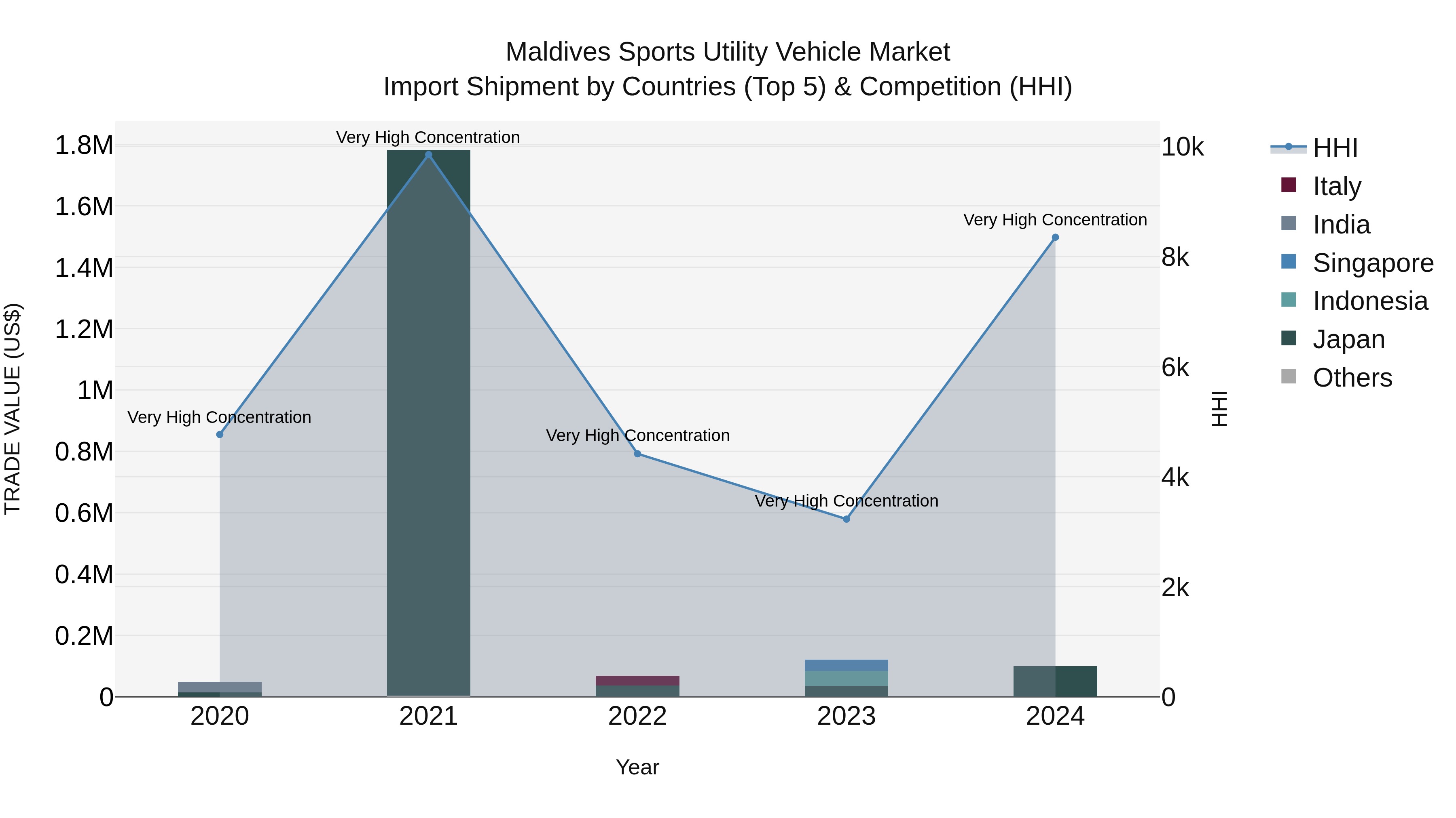 Maldives Sports Utility Vehicle Market Top 5 Importing Countries and Market Competition (HHI) Analysis