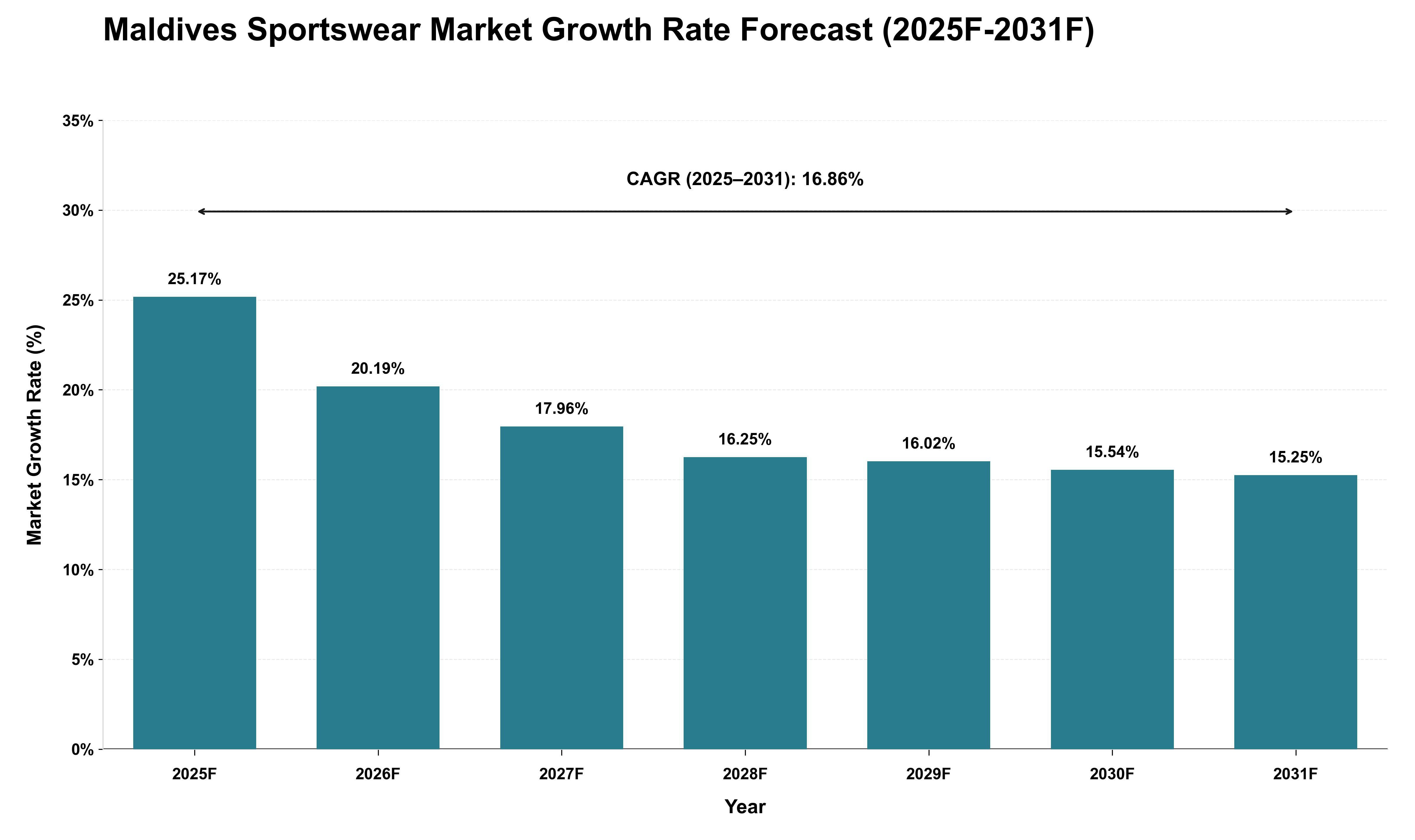 Maldives Sportswear Market Growth Rate Analysis (2025 - 2031)