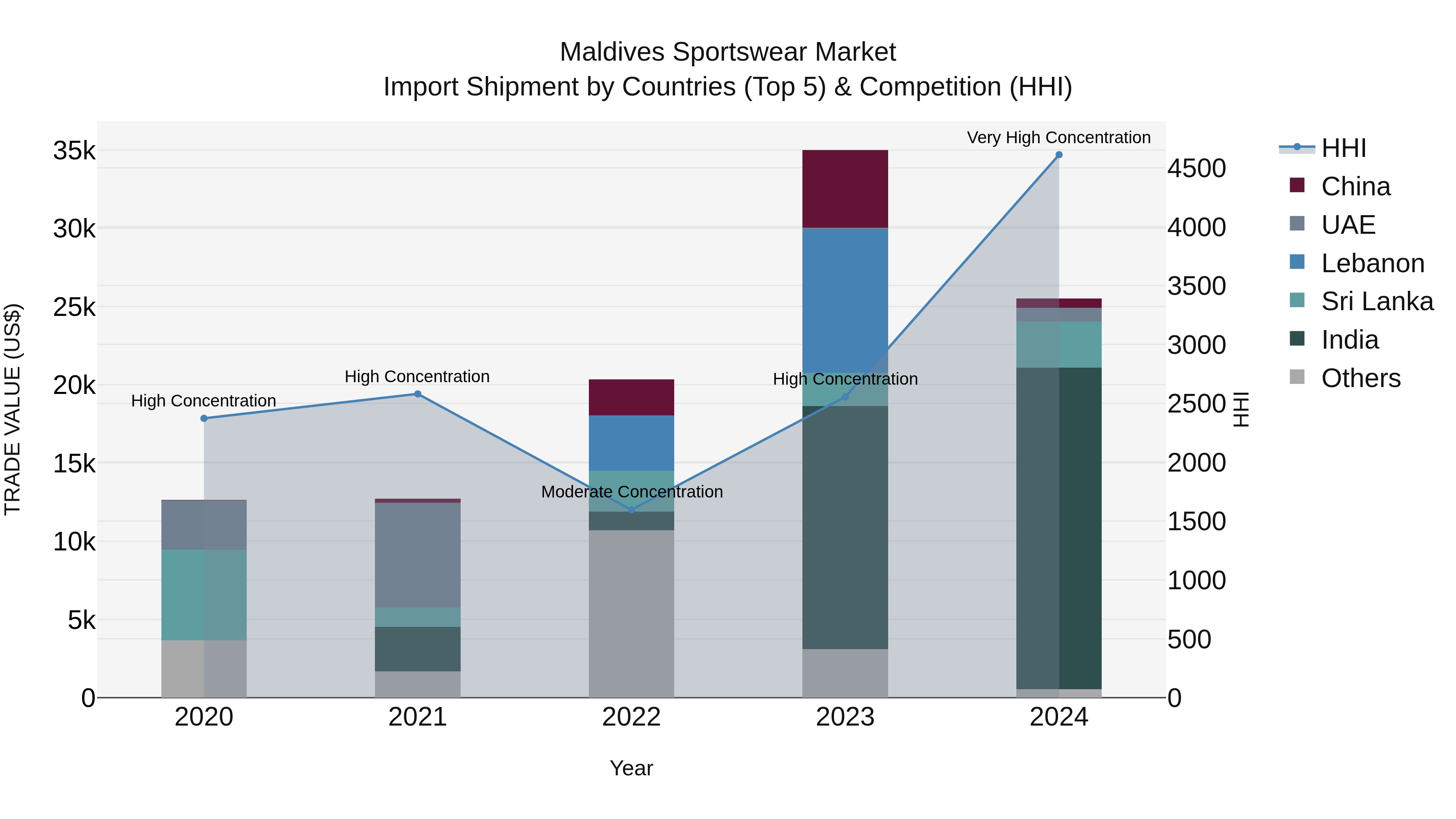 Maldives Sportswear Market Top 5 Importing Countries and Market Competition (HHI) Analysis