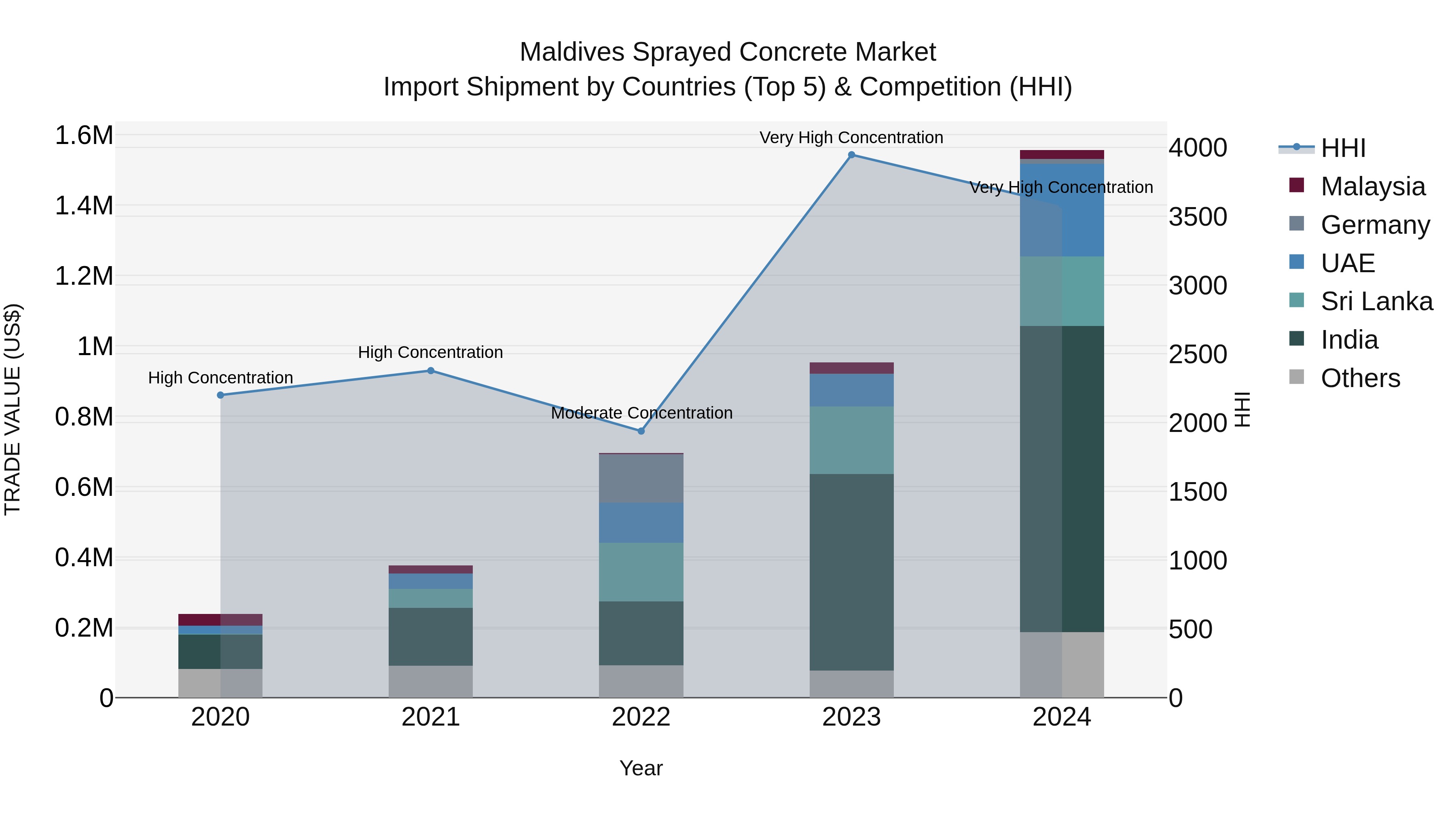 Maldives Sprayed Concrete Market Top 5 Importing Countries and Market Competition (HHI) Analysis
