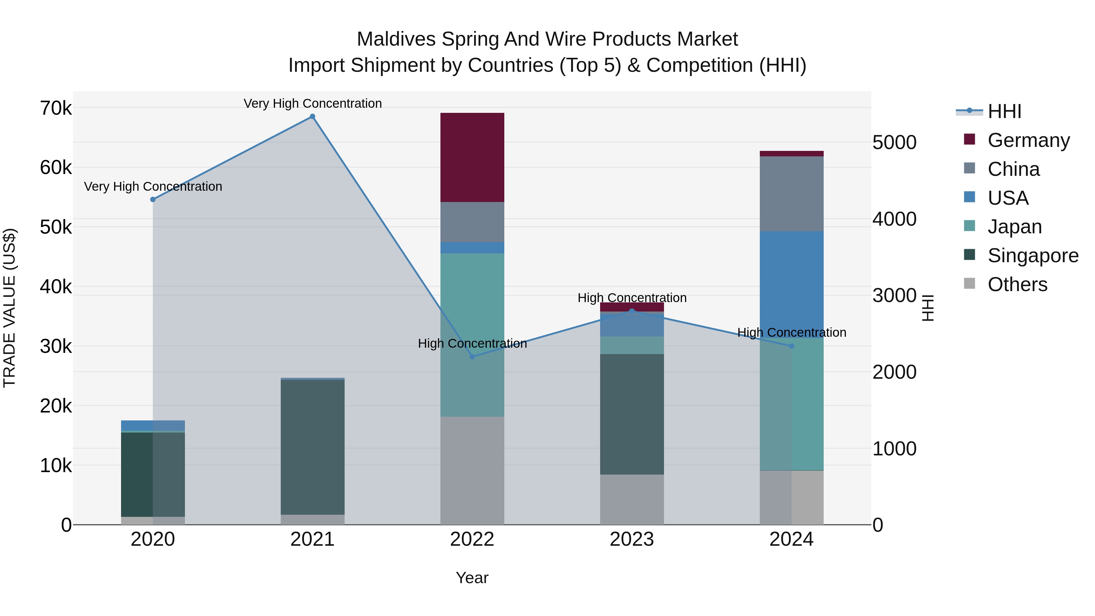 Maldives Spring and Wire Products Market Top 5 Importing Countries and Market Competition (HHI) Analysis