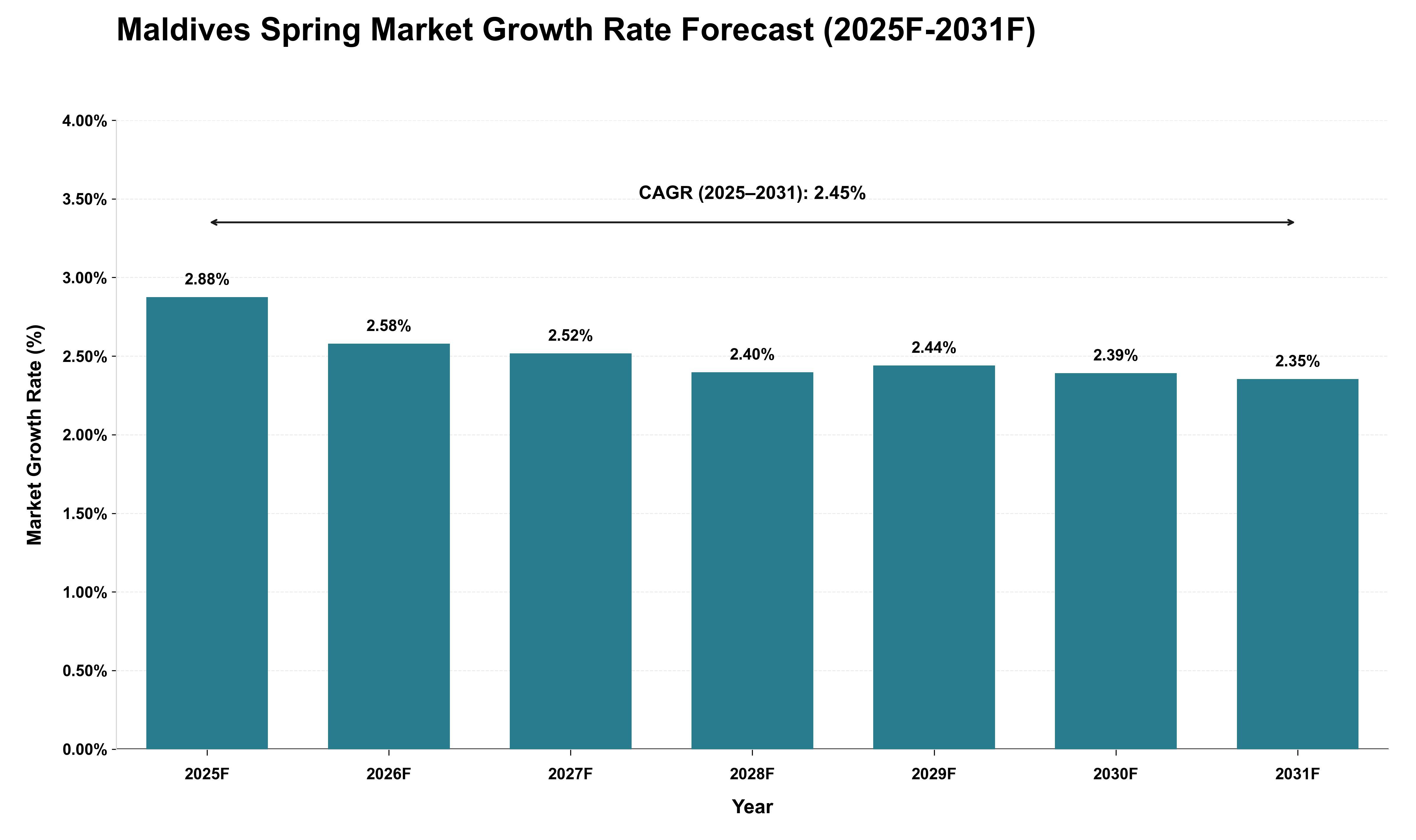 Maldives Spring Market Growth Rate Analysis (2025 - 2031)