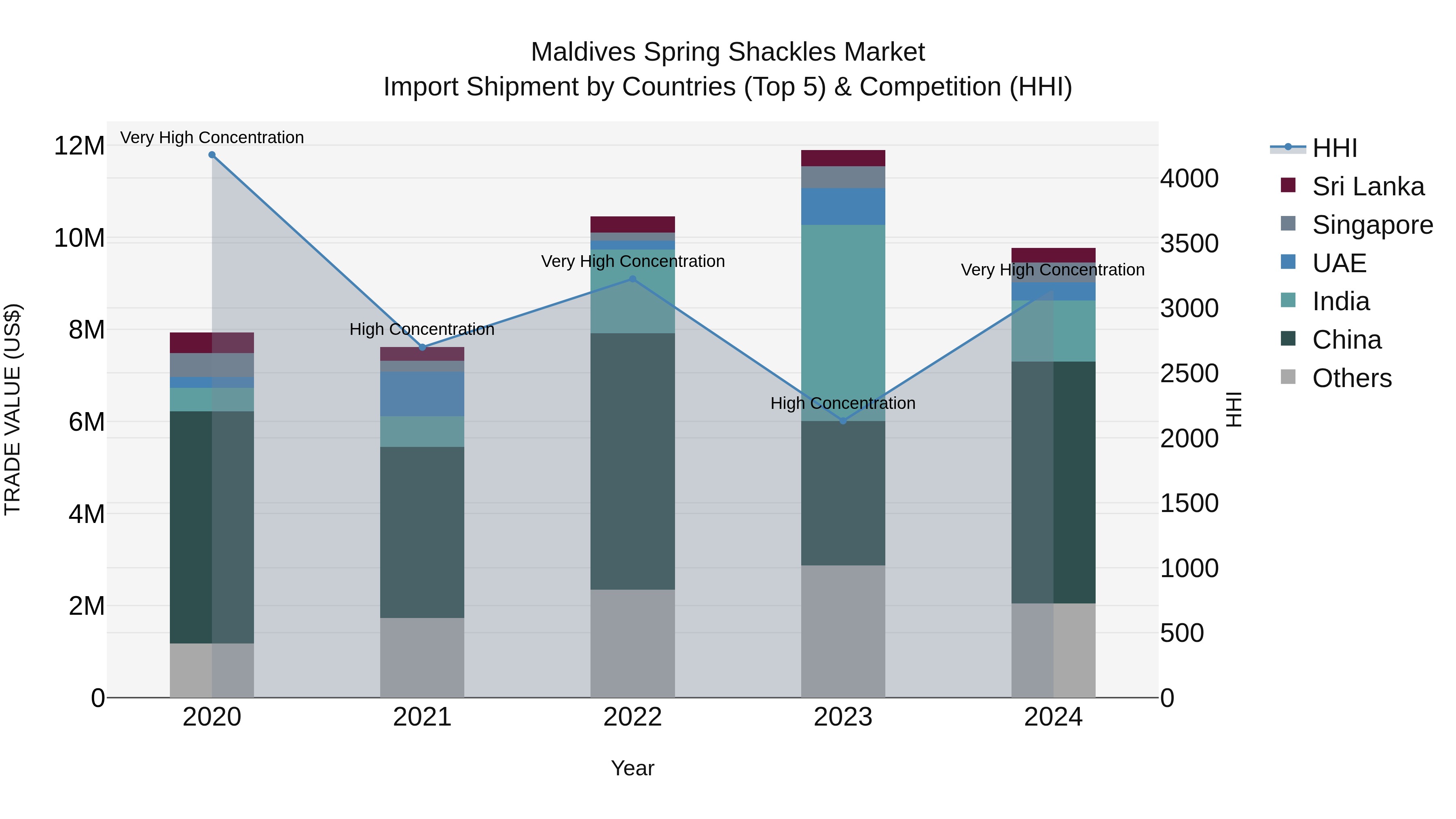 Maldives Spring Shackles Market Top 5 Importing Countries and Market Competition (HHI) Analysis