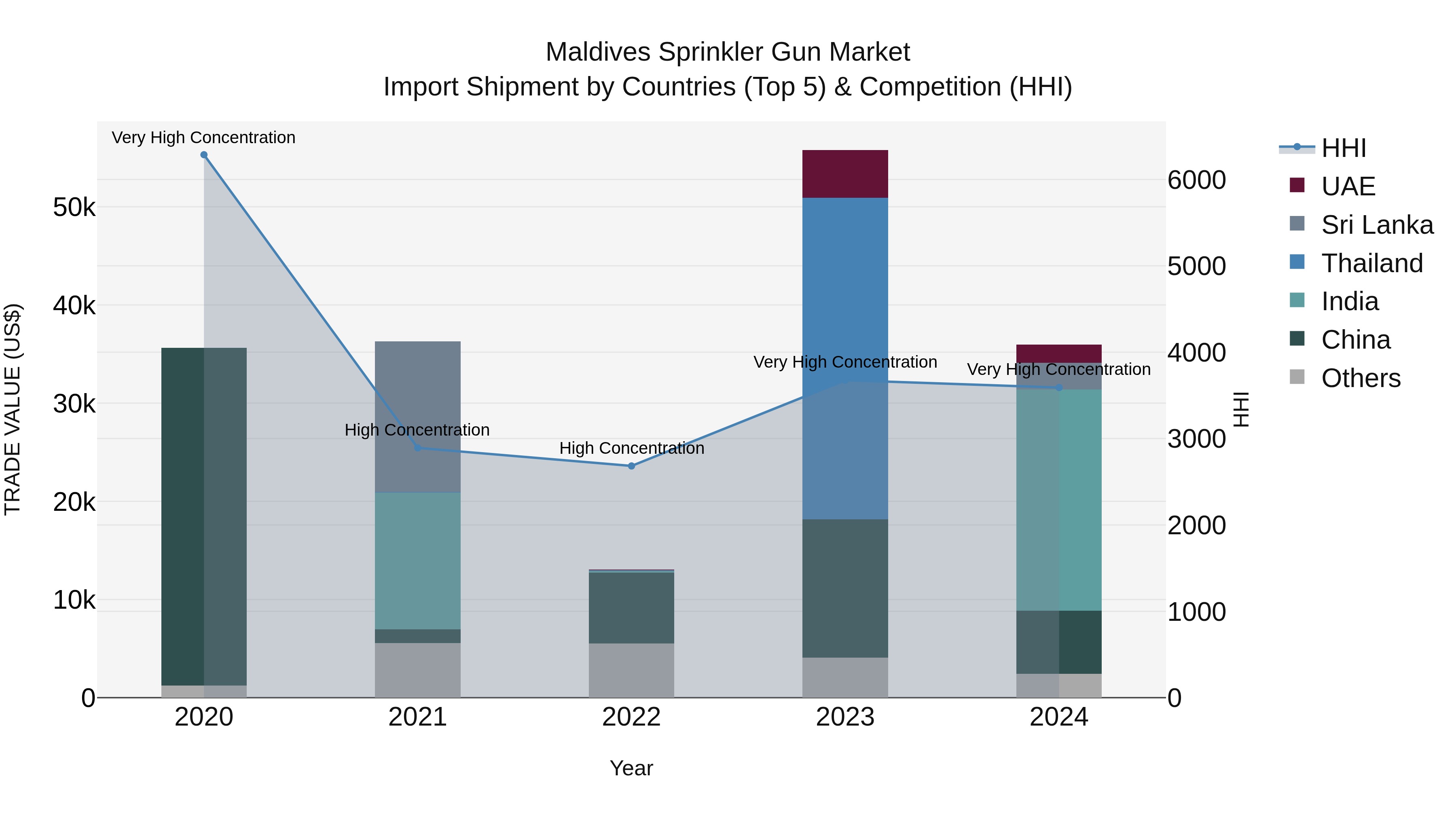 Maldives Sprinkler Gun Market Top 5 Importing Countries and Market Competition (HHI) Analysis