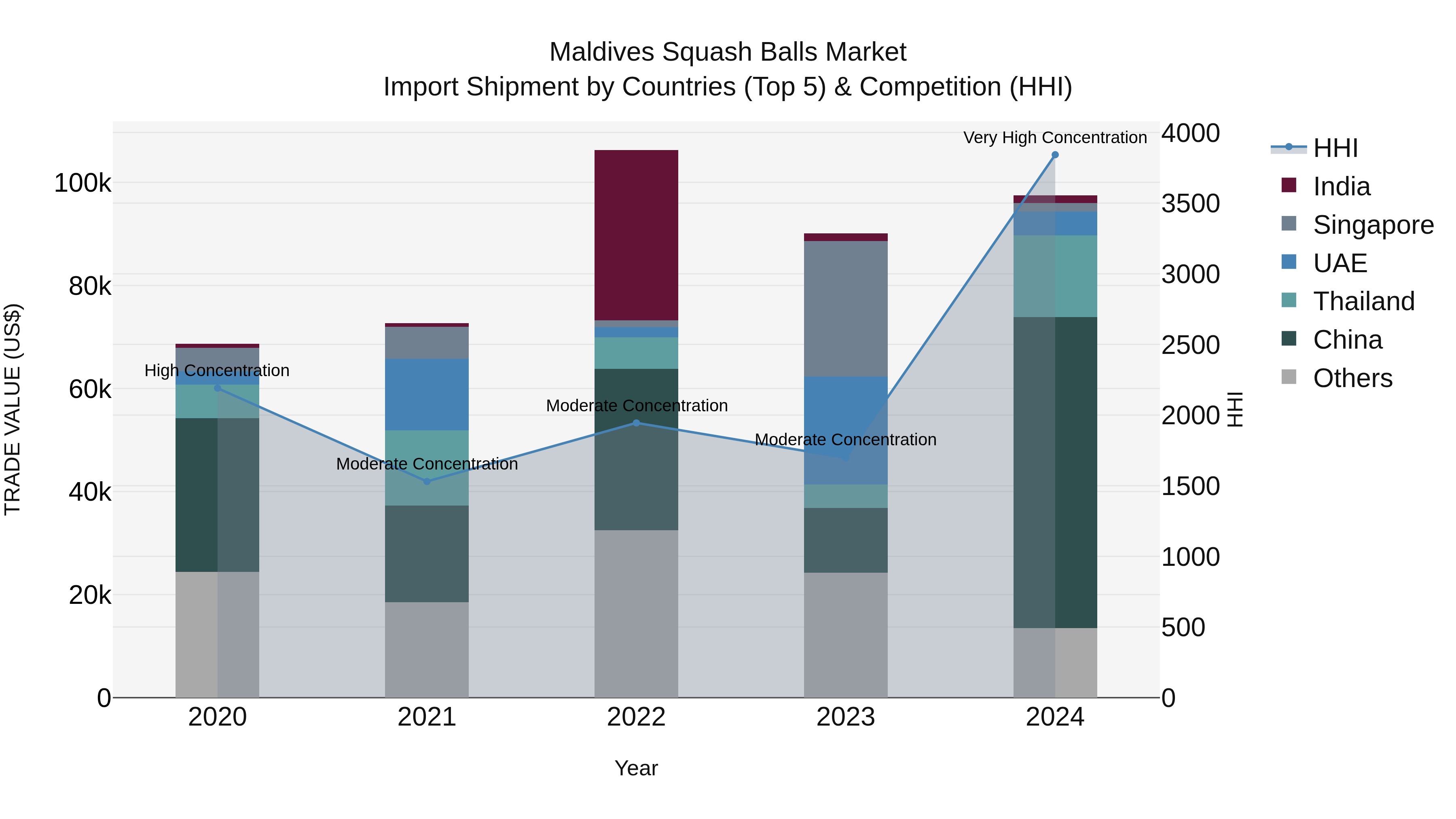 Maldives Squash Balls Market Top 5 Importing Countries and Market Competition (HHI) Analysis