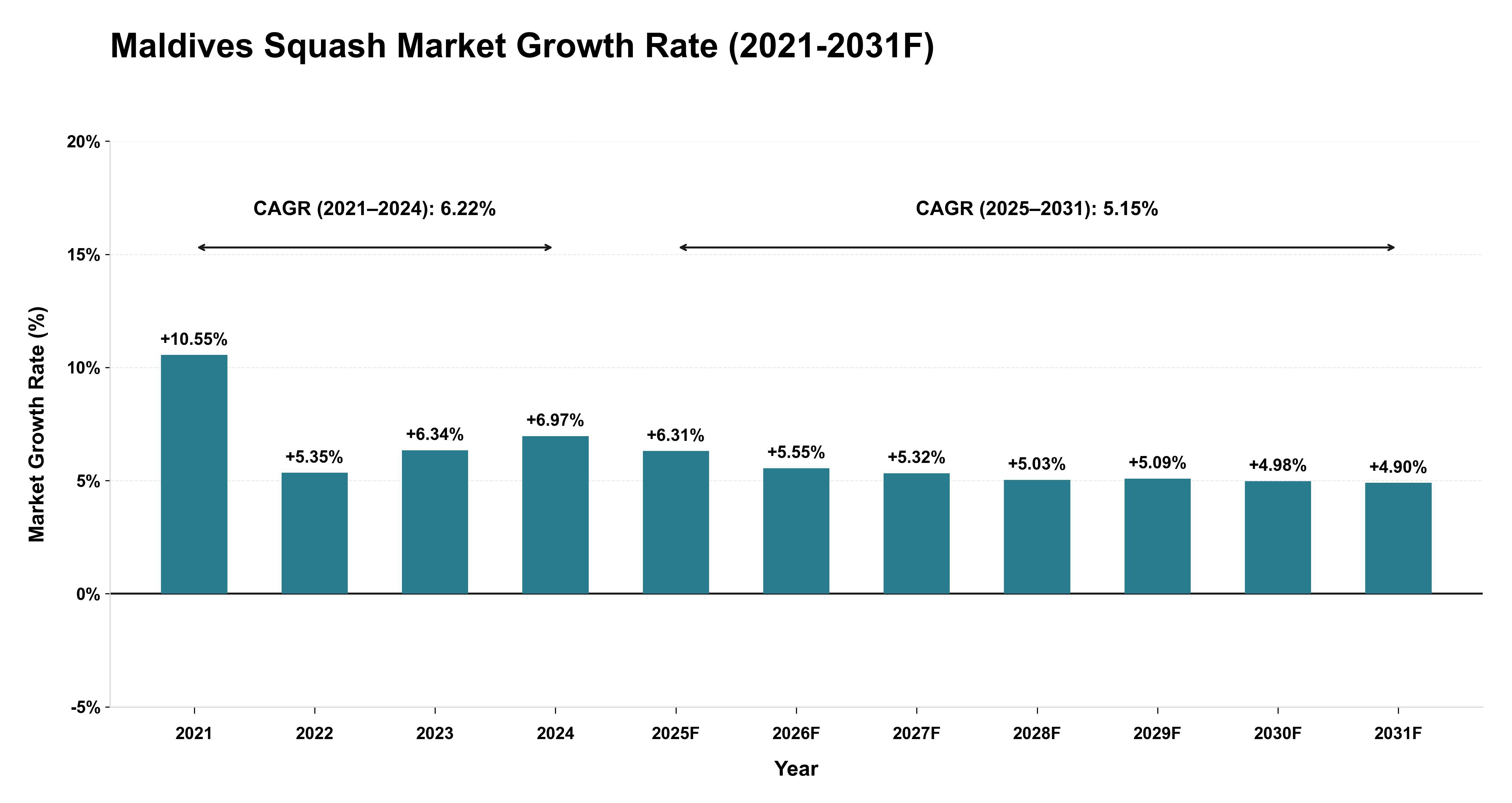 Maldives Squash Market Year-wise Growth Rate (2021-2031F)