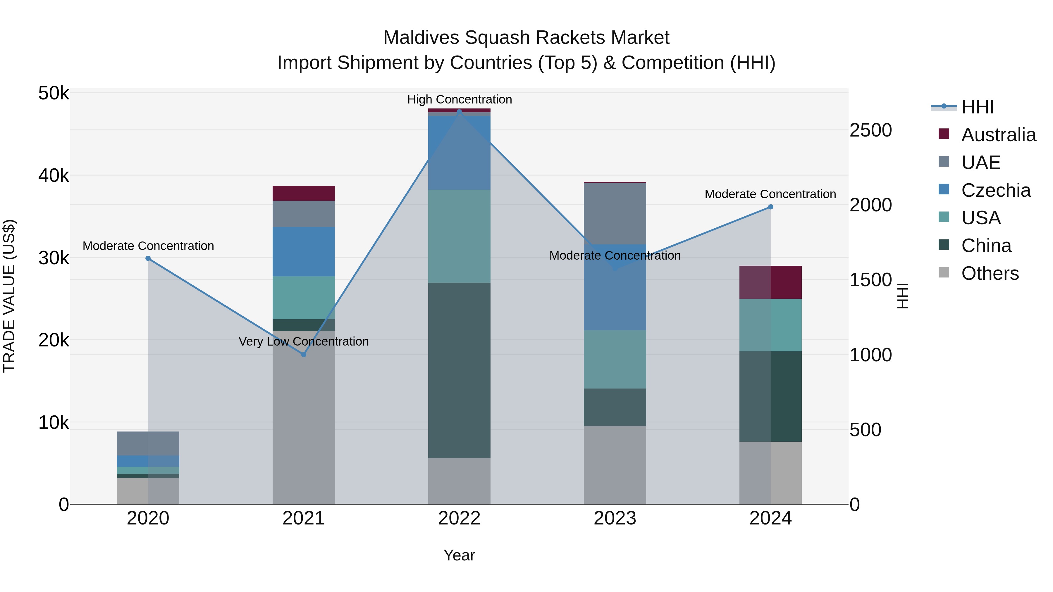 Maldives Squash Rackets Market Top 5 Importing Countries and Market Competition (HHI) Analysis