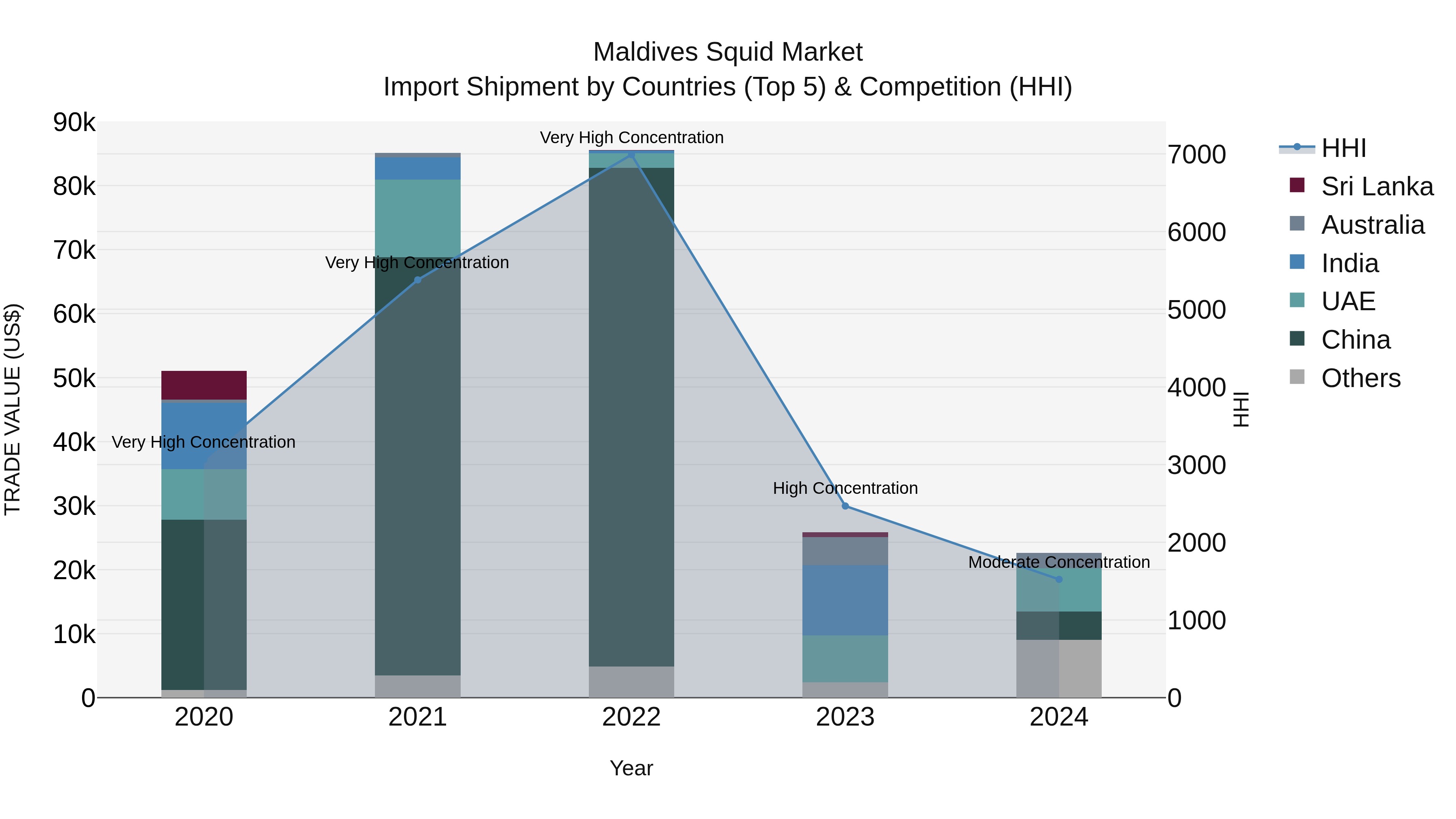 Maldives Squid Market Top 5 Importing Countries and Market Competition (HHI) Analysis