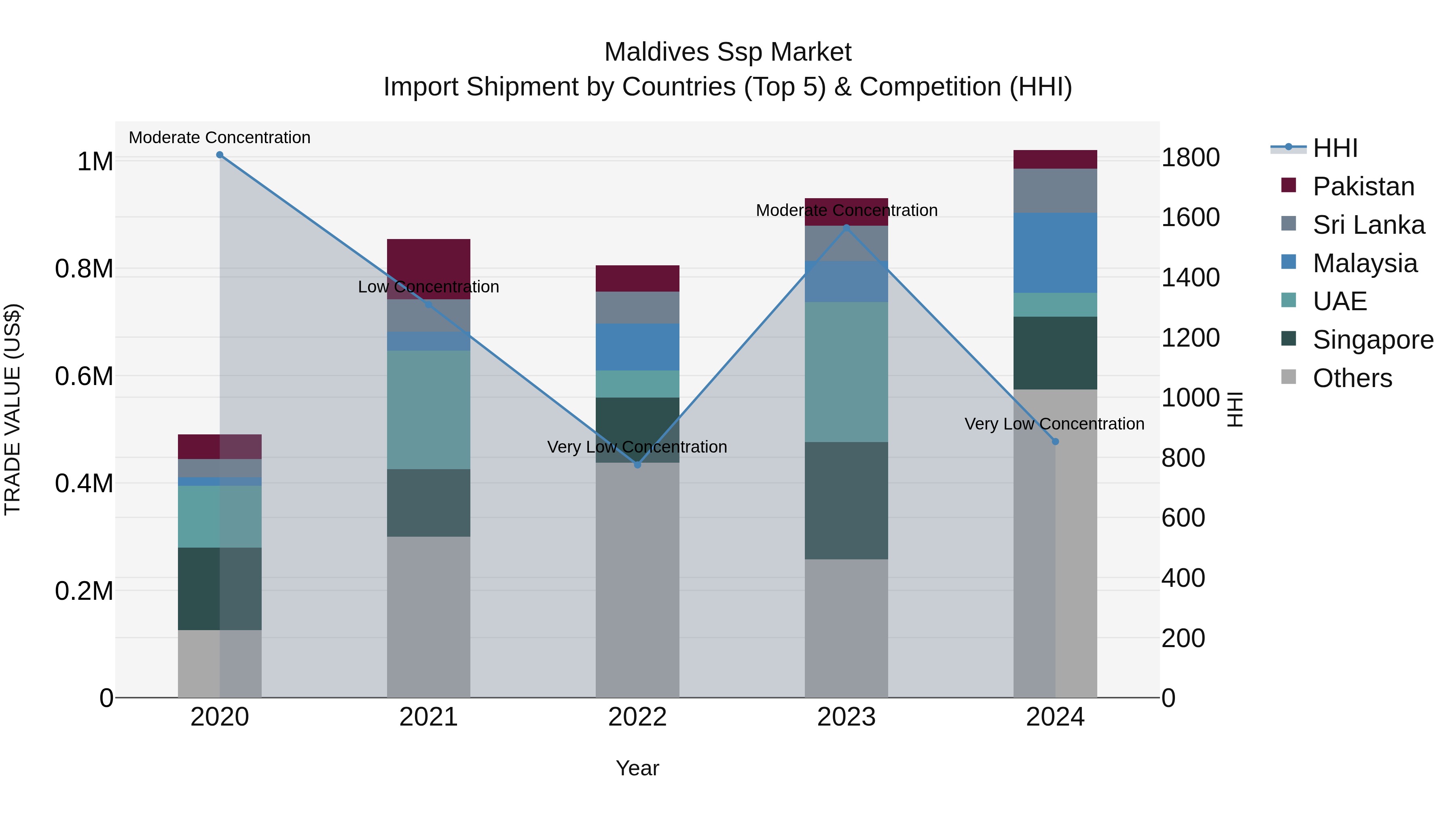 Maldives Ssp Market Top 5 Importing Countries and Market Competition (HHI) Analysis