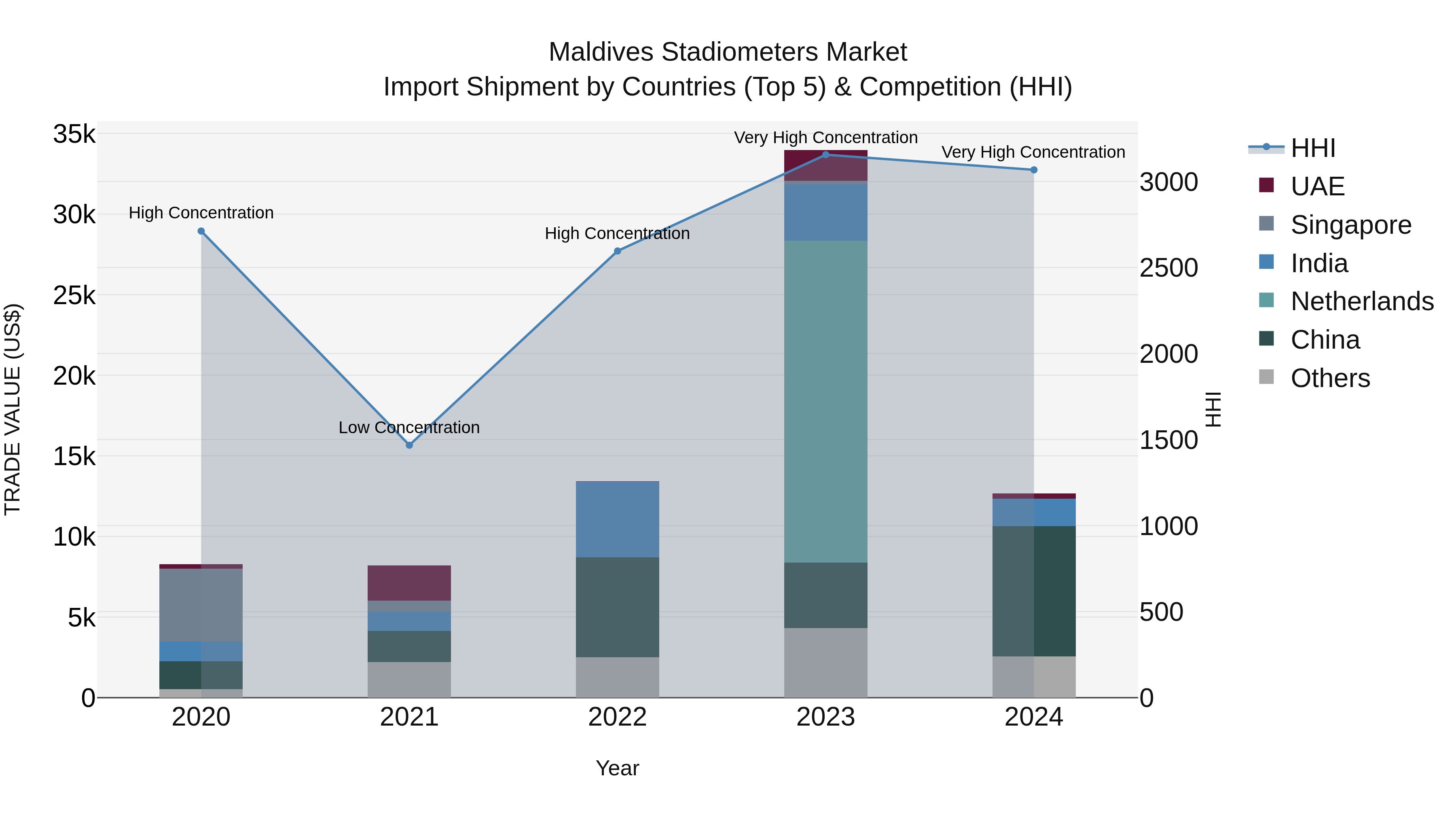 Maldives Stadiometers Market Top 5 Importing Countries and Market Competition (HHI) Analysis