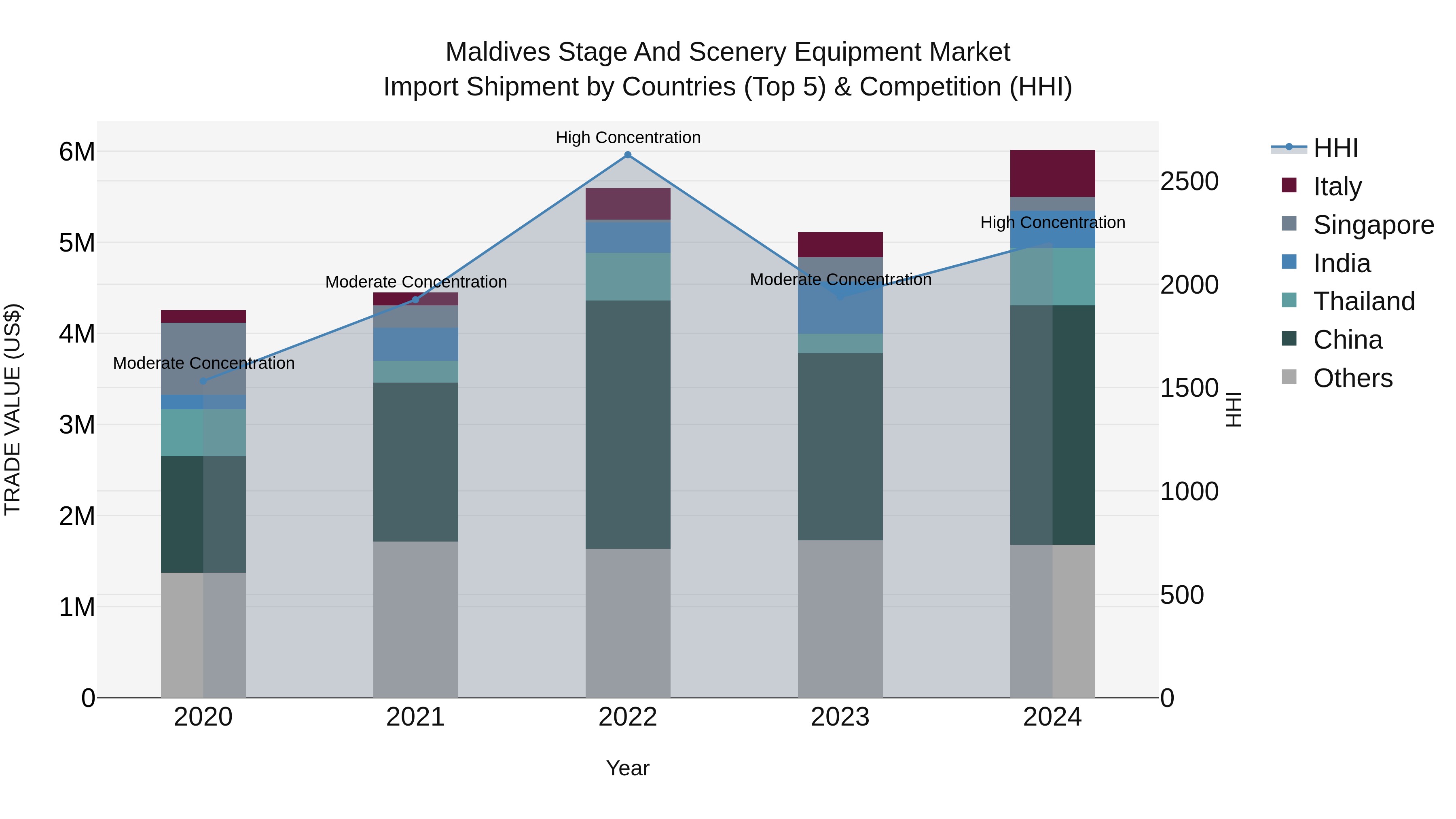 Maldives Stage and Scenery Equipment Market Top 5 Importing Countries and Market Competition (HHI) Analysis