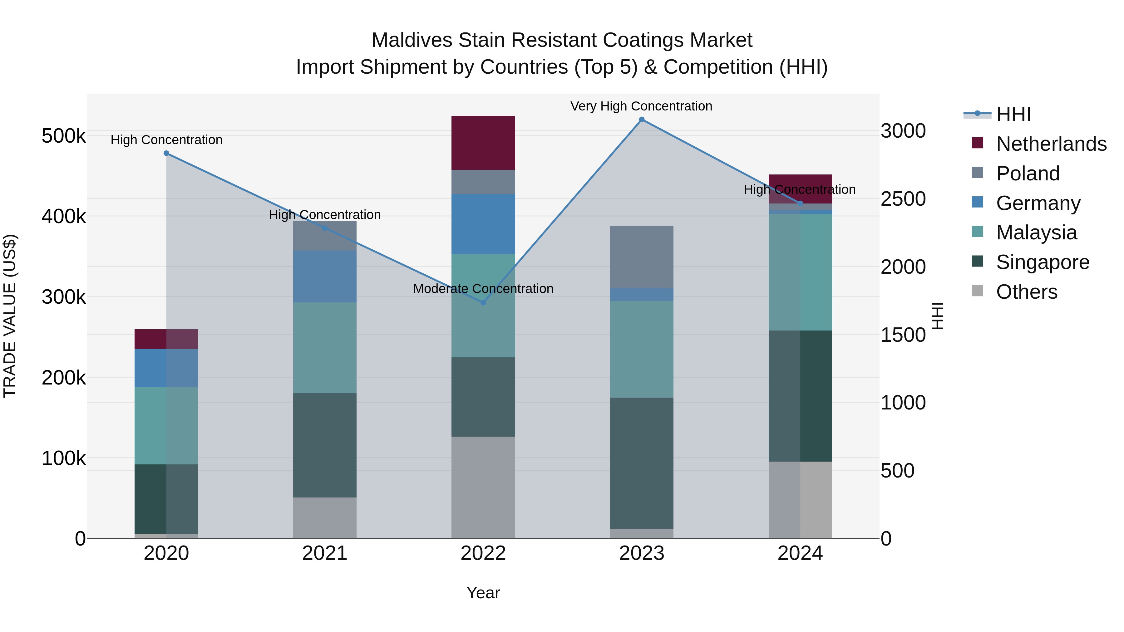 Maldives Stain Resistant Coatings Market Top 5 Importing Countries and Market Competition (HHI) Analysis