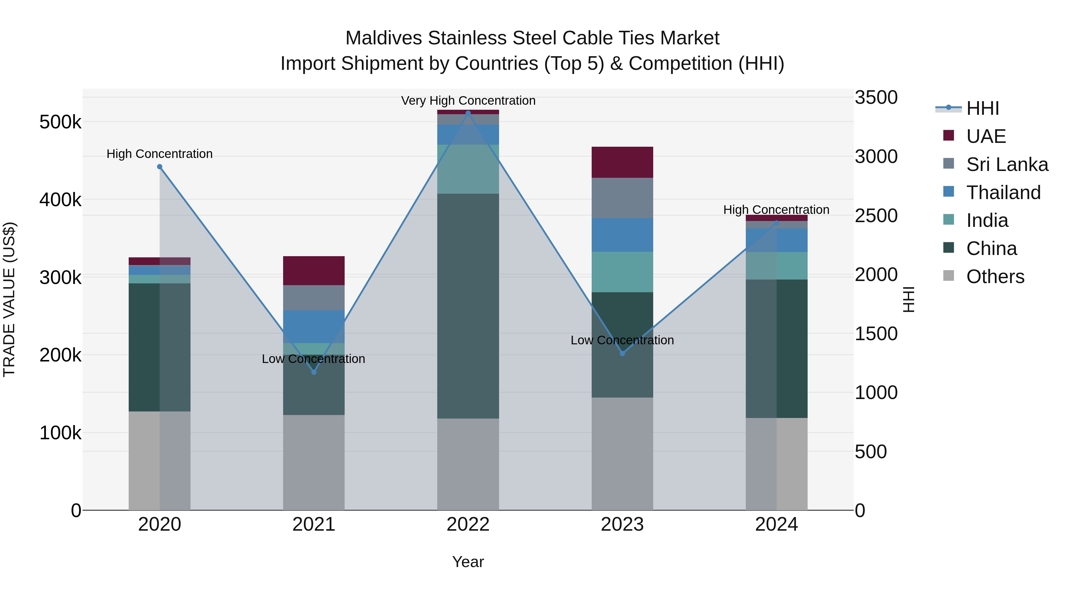 Maldives Stainless Steel Cable Ties Market Top 5 Importing Countries and Market Competition (HHI) Analysis