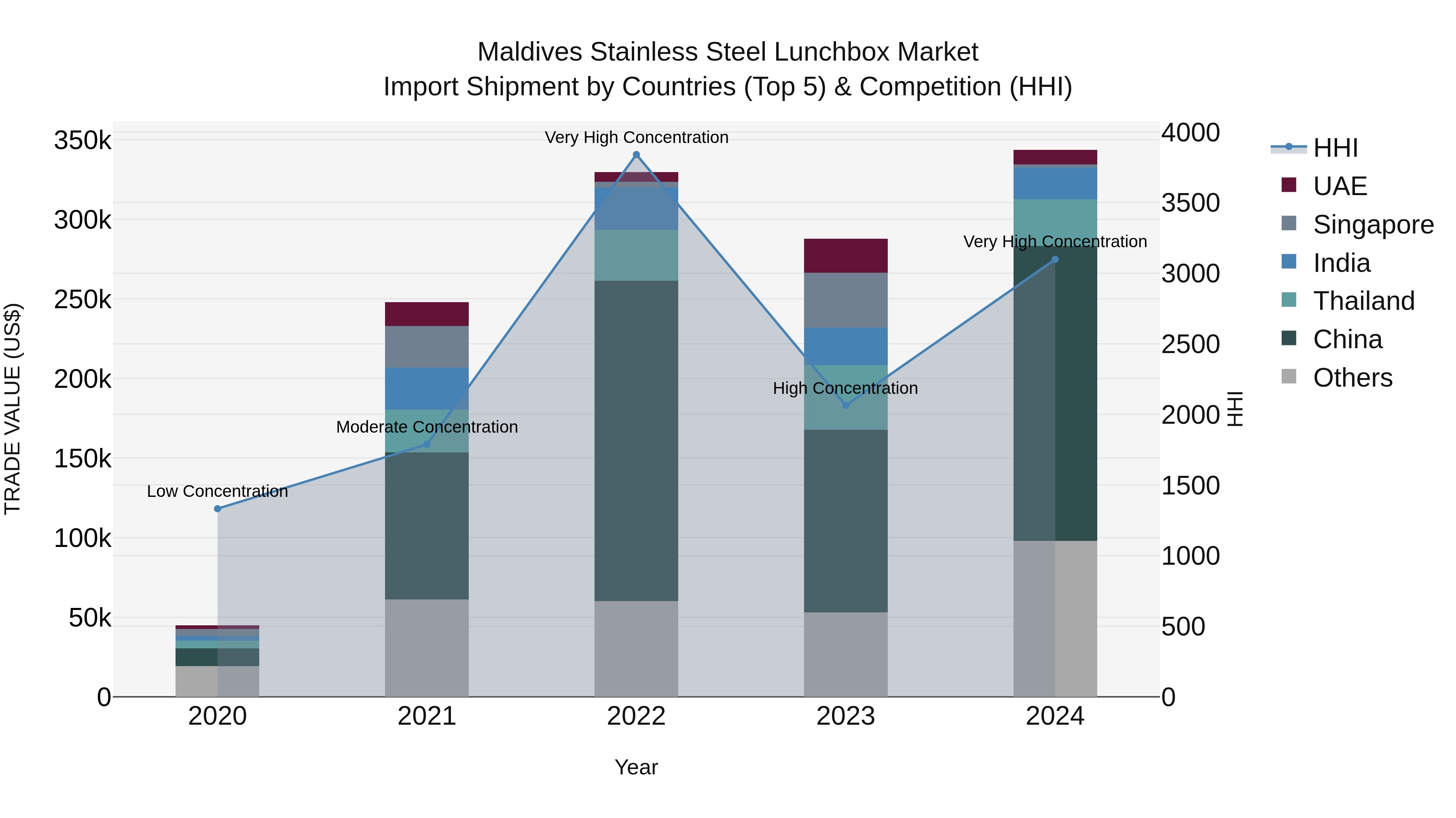Maldives Stainless Steel Lunchbox Market Top 5 Importing Countries and Market Competition (HHI) Analysis