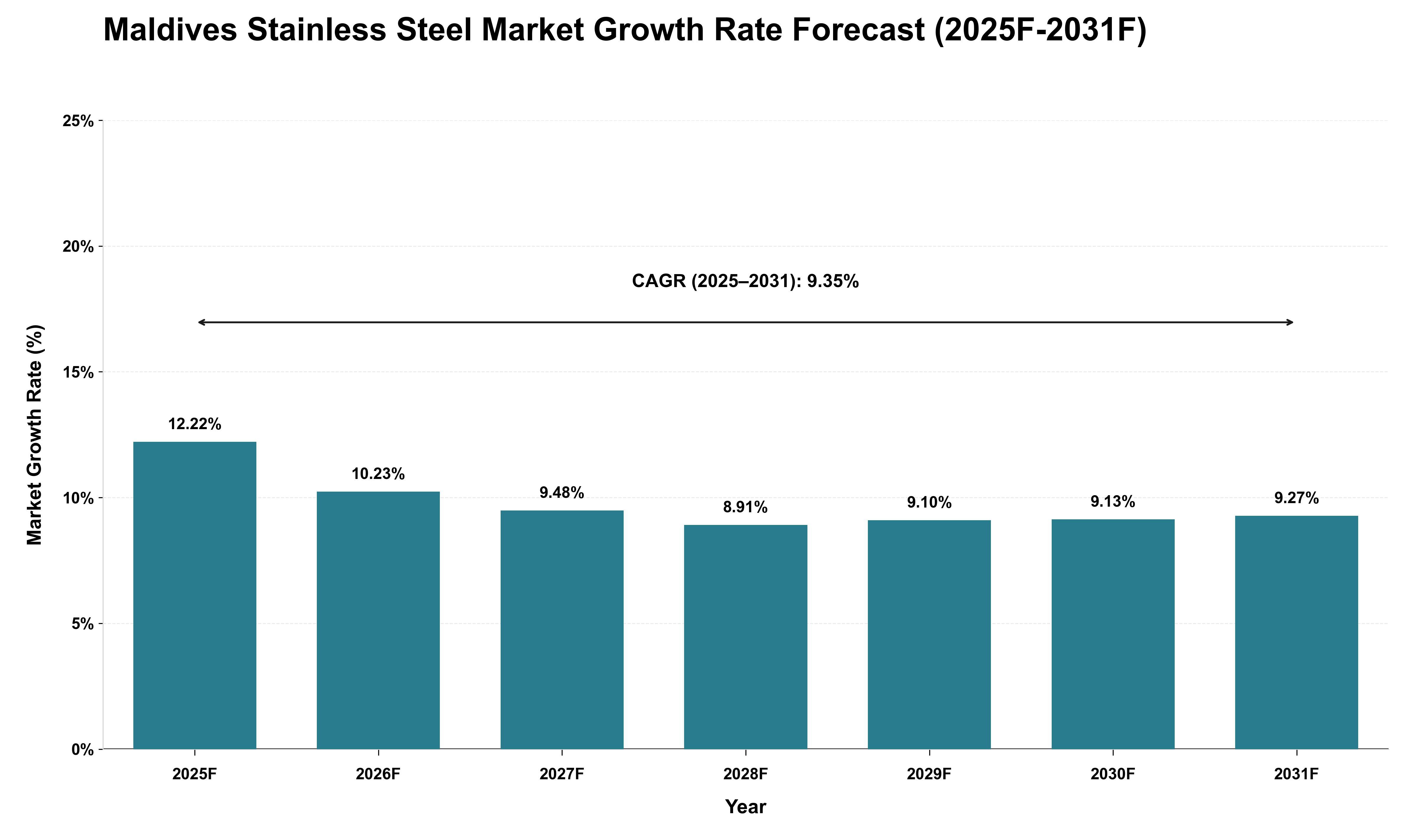 Maldives Stainless Steel Market Growth Rate Analysis (2025 - 2031)